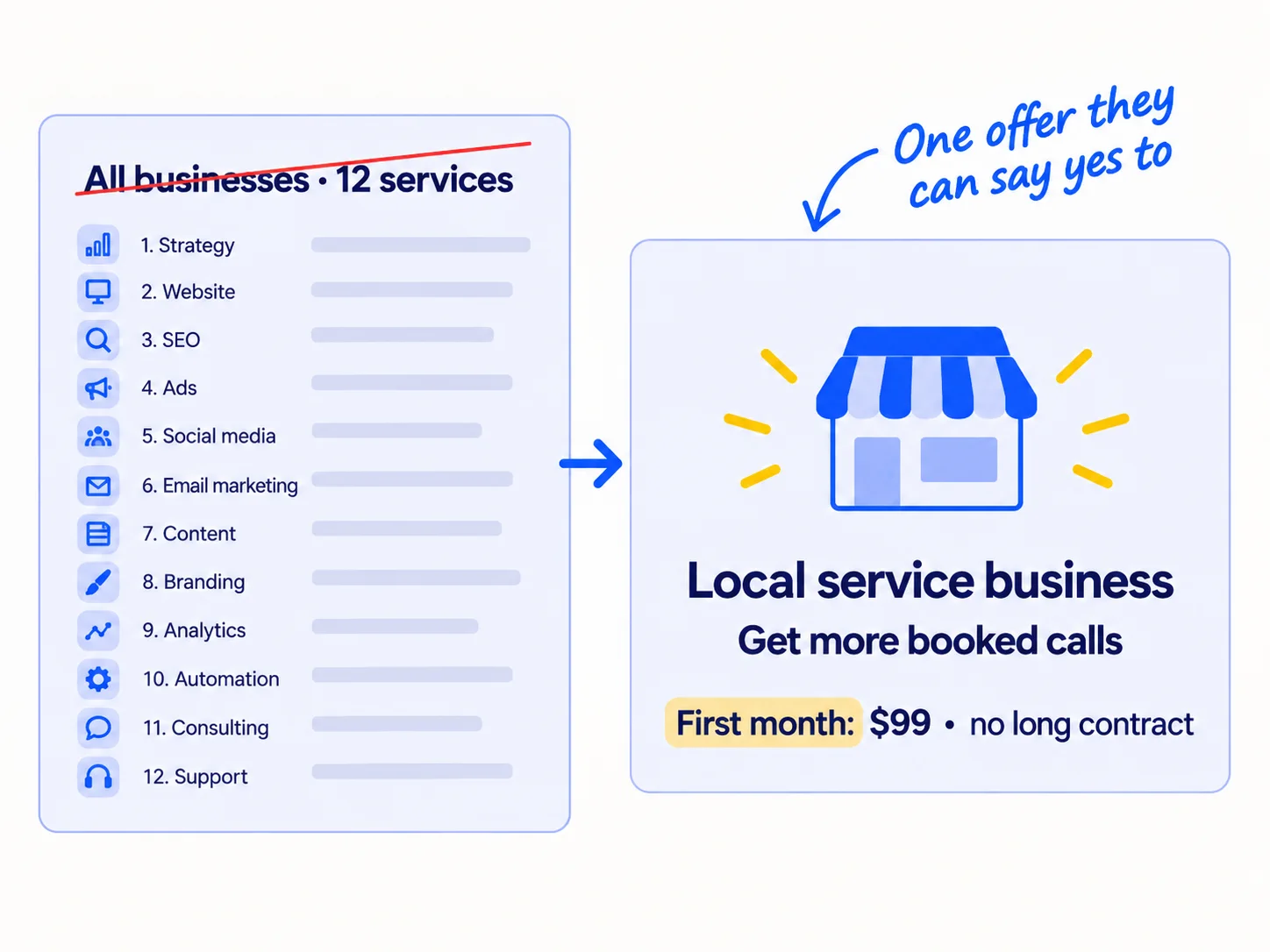A menu of 12 services for all businesses is crossed out. It becomes one offer card: the kind of business, the result, and a first month with a price and no long contract.