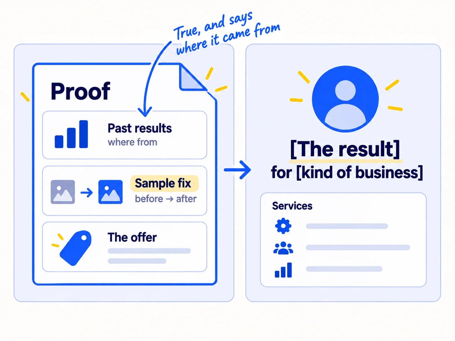 A proof page with three parts: past results with where they came from, one sample fix with a before and after, and your offer. Next to it, a LinkedIn profile headline saying the result and the kind of business.