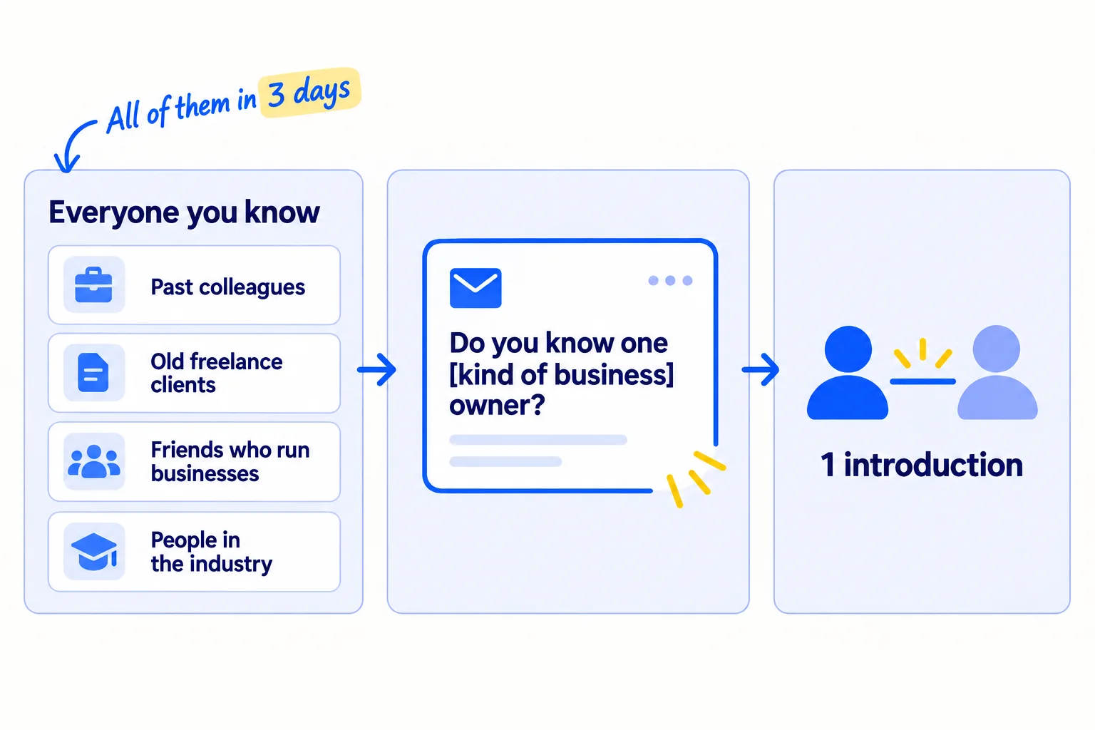 A list of everyone you know: past colleagues, old freelance clients, friends who run businesses, people in your clients' industry. One note to each asks for one introduction. At 100 a day, all are asked in 3 days.