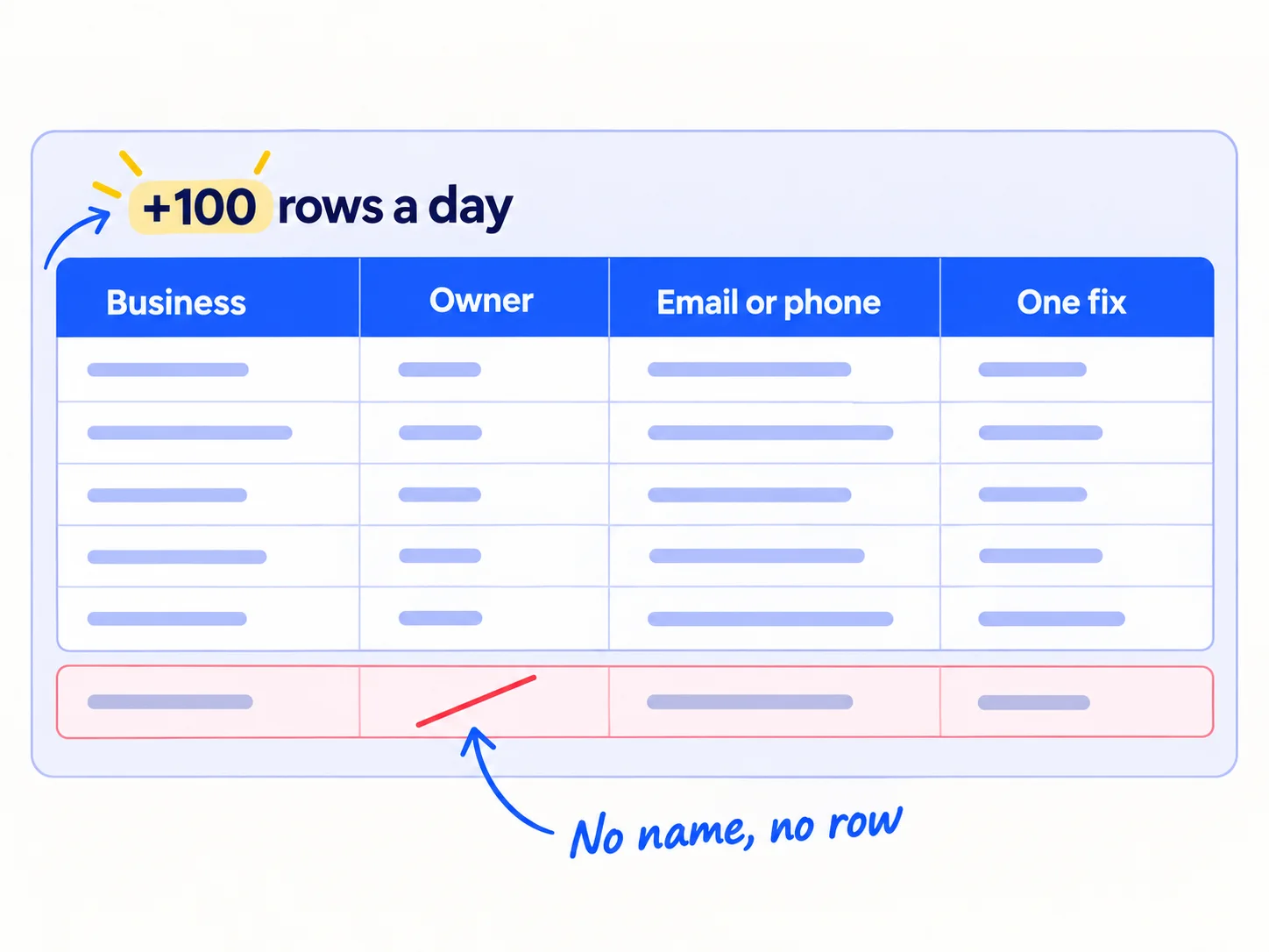 A sheet with the columns Business, Owner, Email or phone, One fix. 100 new rows a day. A row with no owner's name is crossed out.