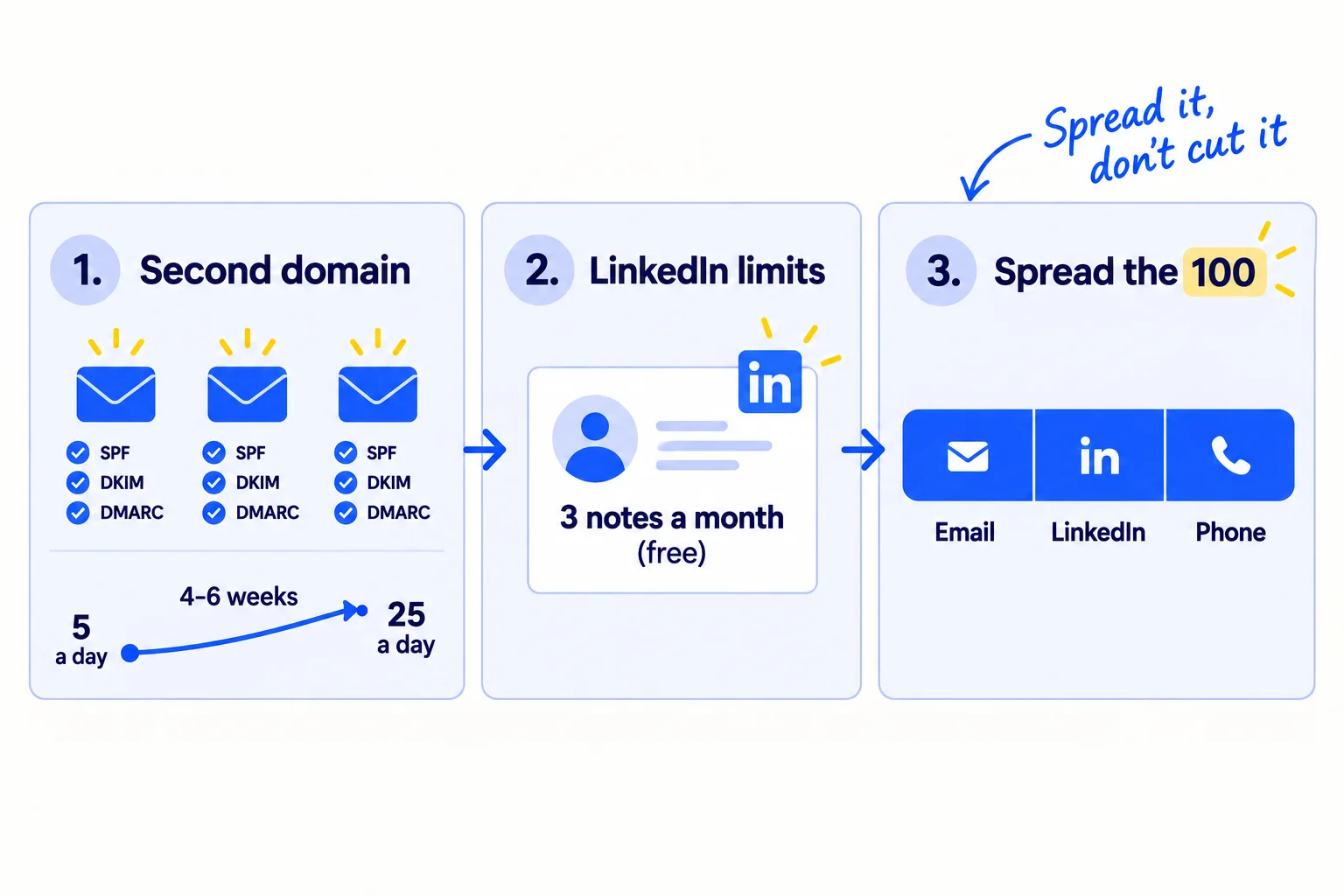 Three parts: a second domain with 3 mailboxes, each with SPF, DKIM and DMARC ticked, warming up from 5 a day to 25 a day over 4 to 6 weeks; LinkedIn with 3 notes a month on a free account; and one bar splitting 100 a day across email, LinkedIn and phone.