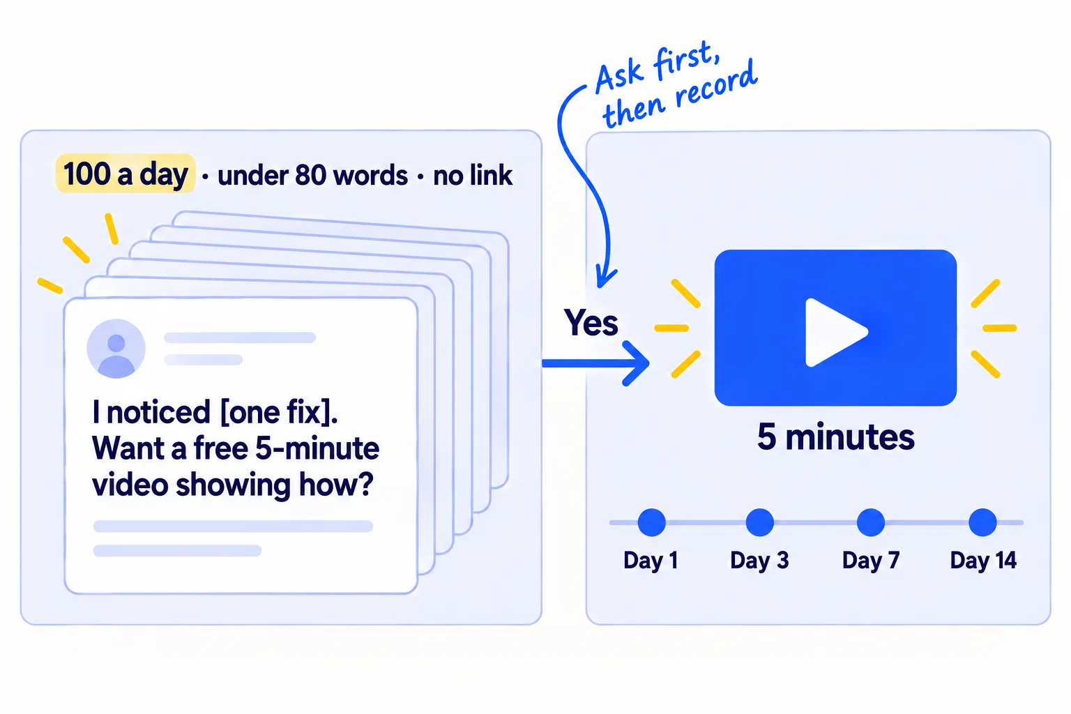 A tall stack of messages labelled '100 a day, under 80 words, no link'. The front one reads 'I noticed [one fix]. Want a free 5-minute video showing how?'. A yes leads to a short video. A timeline shows follow-ups on day 3, day 7 and day 14.