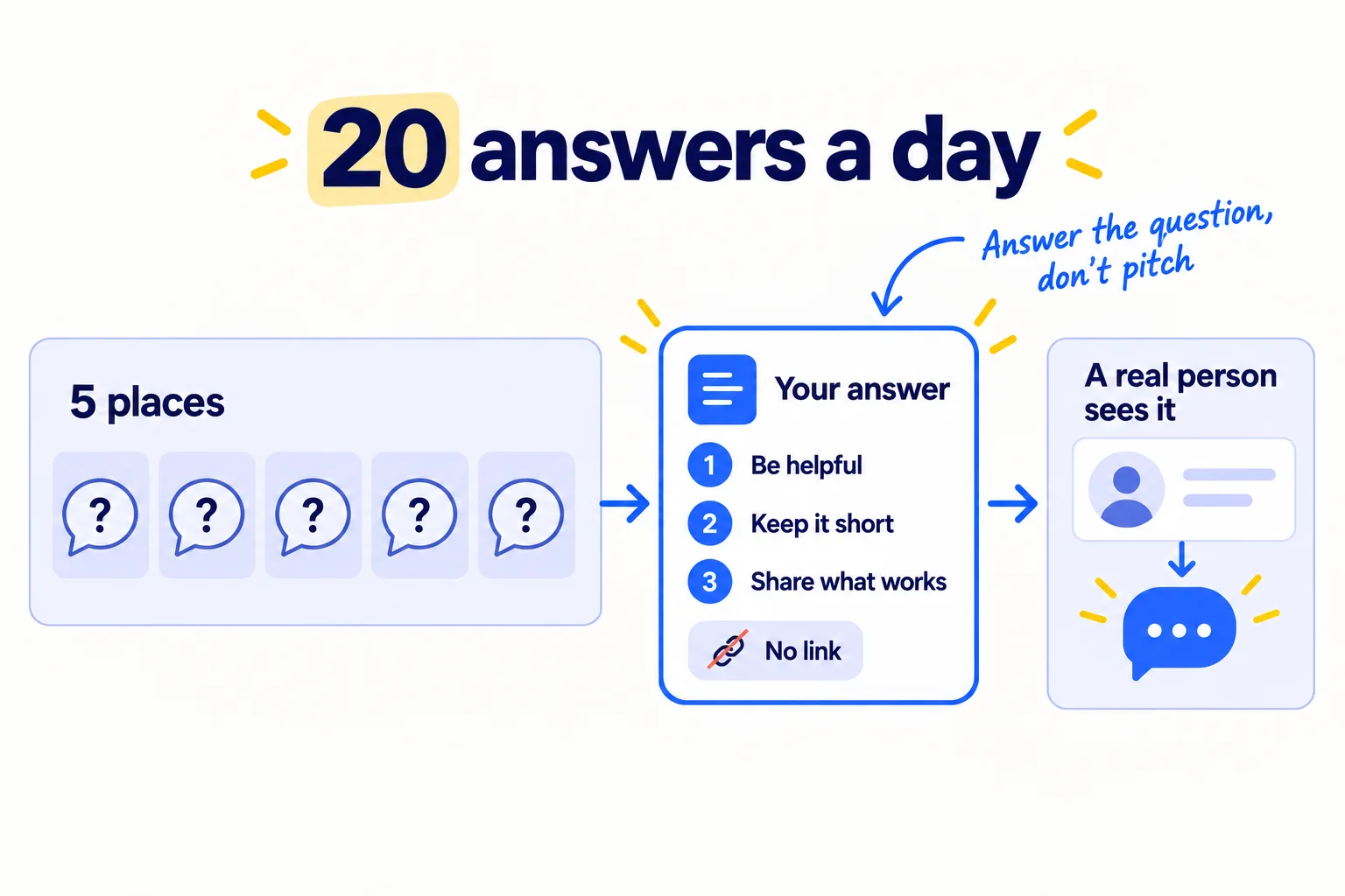 Five community icons, each with a question from a business owner. Four answers a day in each, 20 in total. Each answer solves the question with no link; a profile visit leads to a message.
