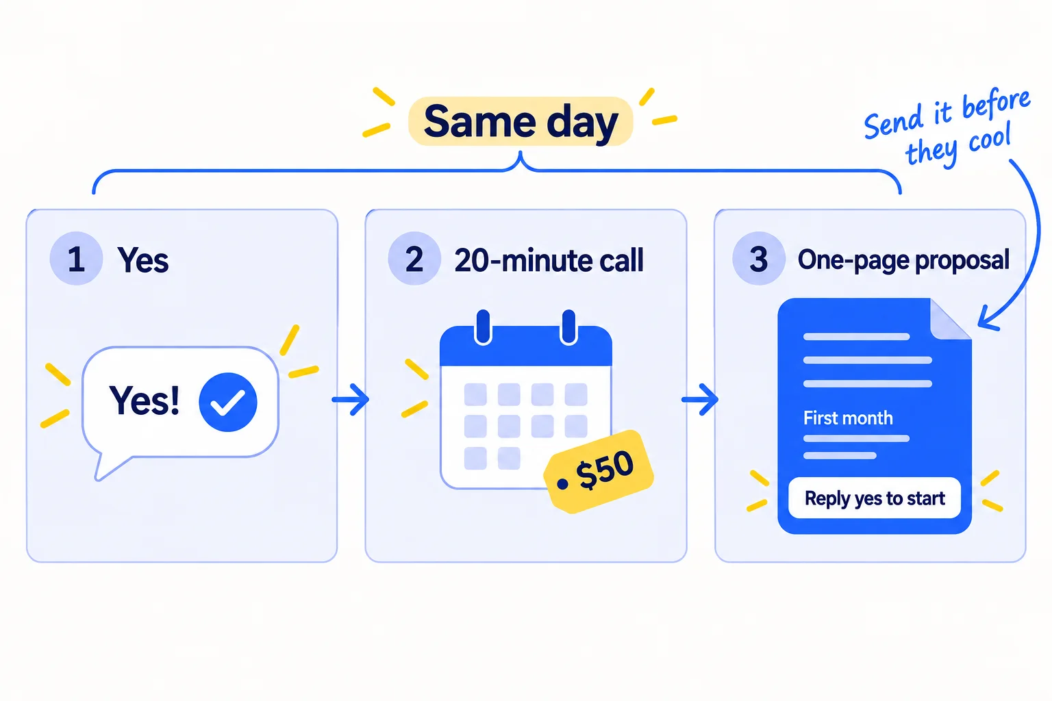 Three steps in one day: a reply that says yes; a 20-minute call booked within 1 day with the price said on the call; a one-page proposal for the first month sent the same day.