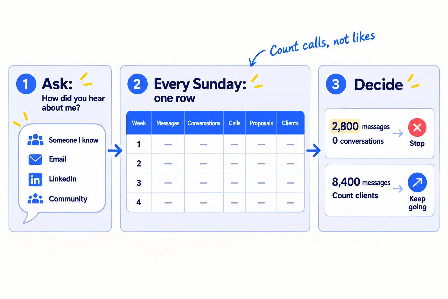Three steps: ask every call how they heard about you; fill in one row every Sunday; after 2,800 messages stop any source with 0 conversations, and after 8,400 count clients by source.