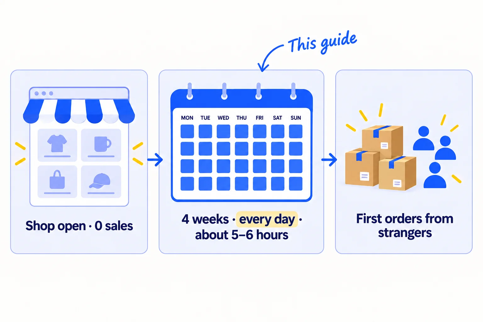 Three panels: an Etsy-style shop with listings and 0 sales; a 4-week calendar with work on every day, about 5 to 6 hours a day; then the first orders from people you do not know.