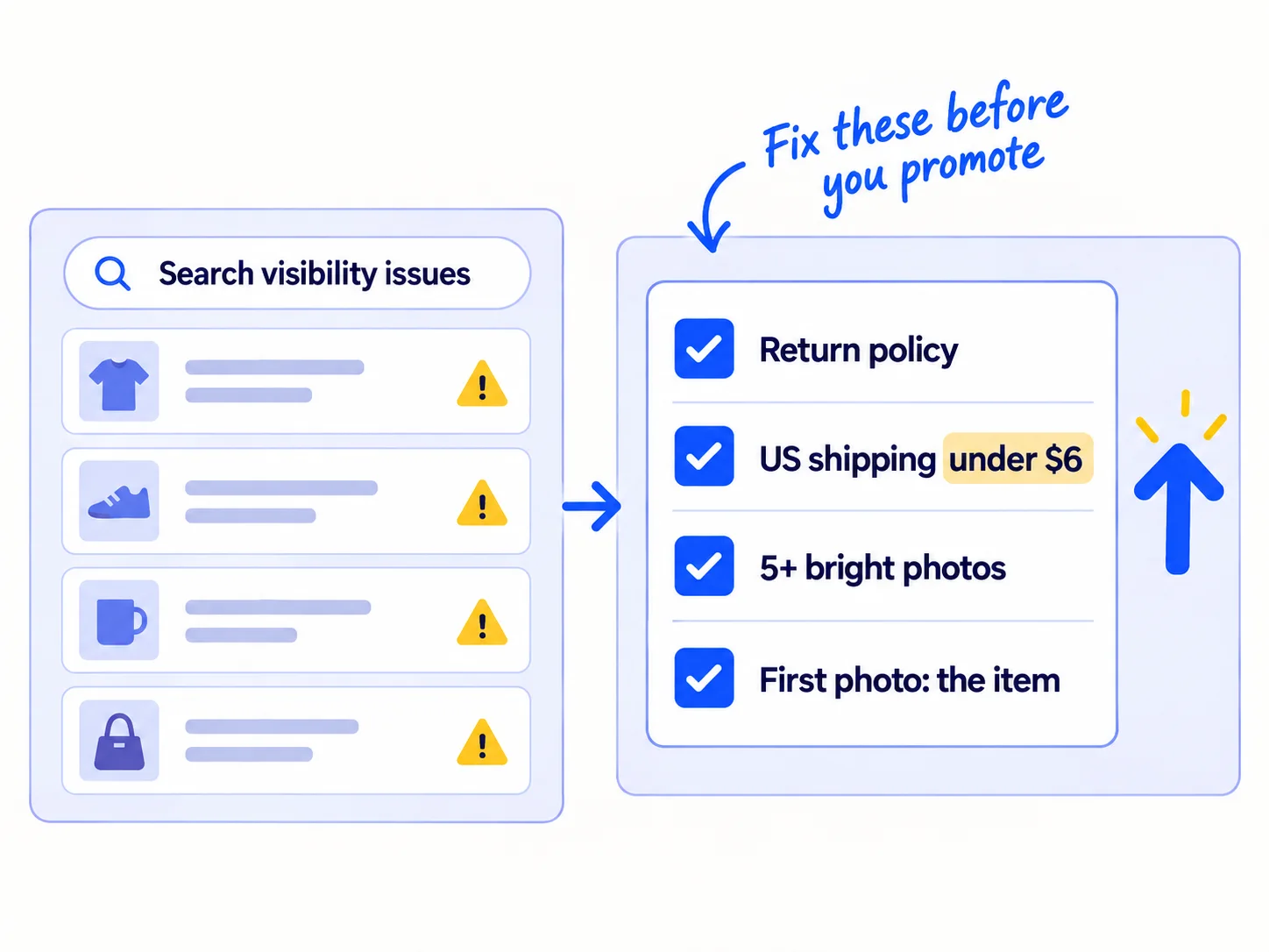 A list of listings with warning marks, filtered by search visibility issues. Four fixes, each with a tick: return policy added, US shipping under $6, 5 or more bright photos, first photo shows the item. The listing moves up.