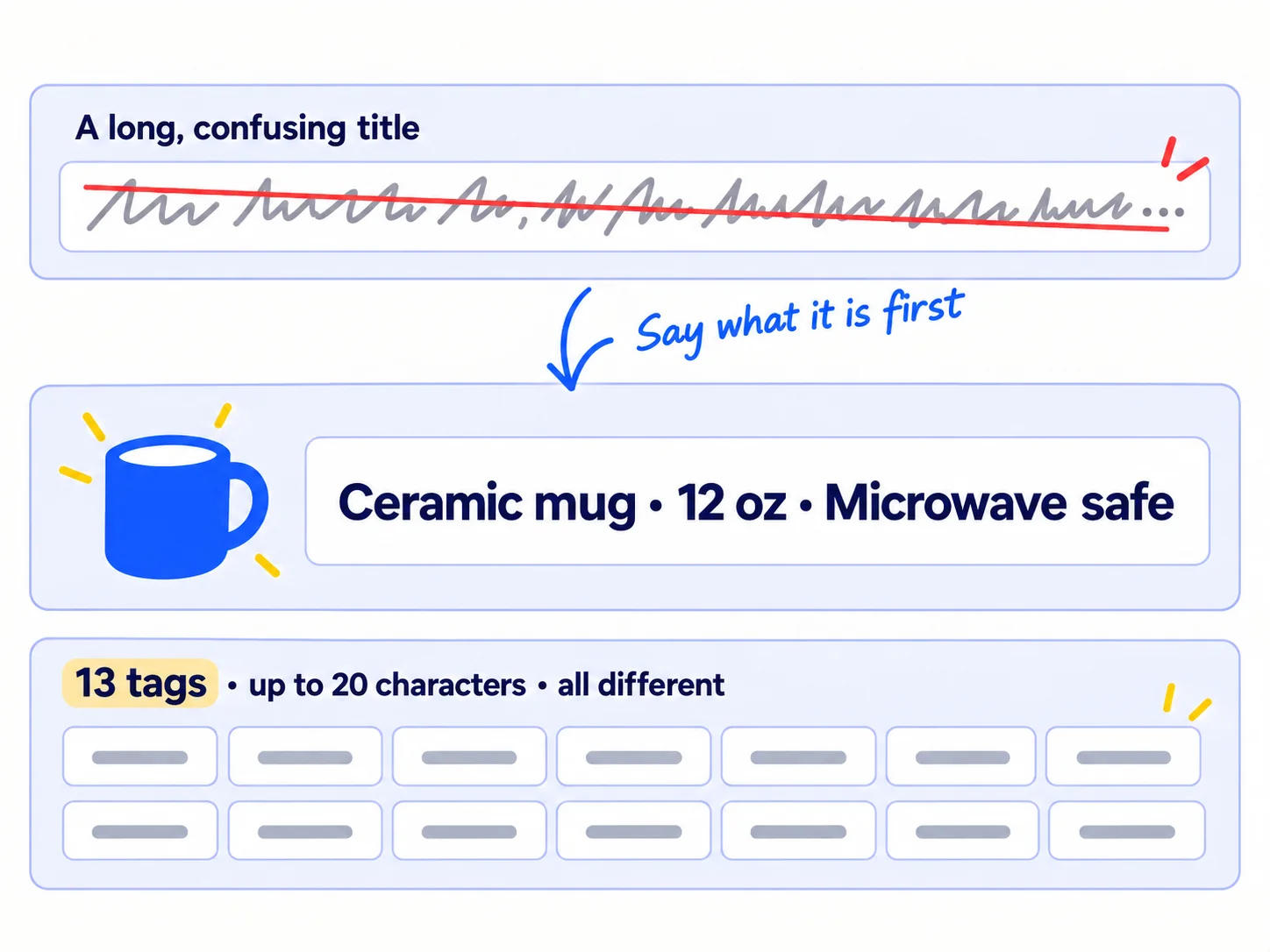 A long title stuffed with repeated words is crossed out. It is replaced by a short title: the item, then its key traits, under 15 words. Below it, a row of 13 tag boxes, each a different phrase of up to 20 characters.