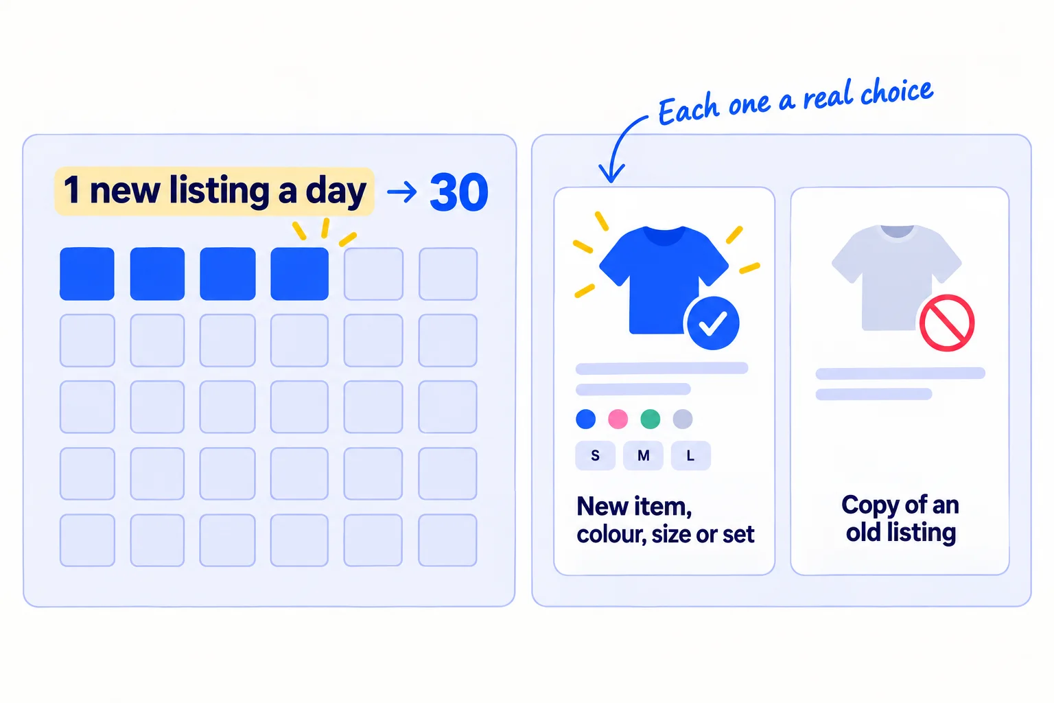 A shop grid filling up day by day, from 3 listings to 30. Each new tile is a real, different item, colour, size or set. A copy of an old listing is crossed out.