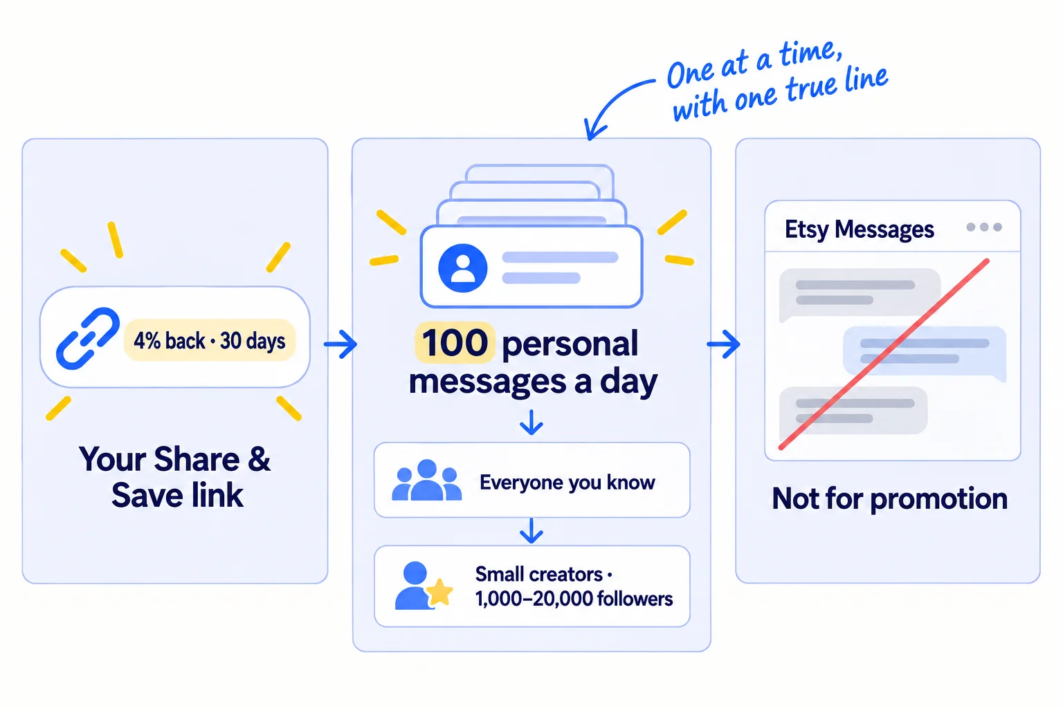 A shop link with a small tag: 4% back when someone orders within 30 days of clicking it. It goes into 100 personal messages a day: first to everyone you know, then to small creators with 1,000 to 20,000 followers. Etsy Messages is crossed out.