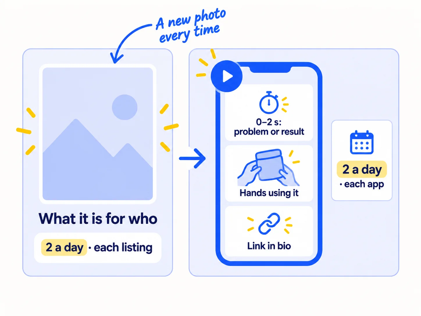 Two posts a day on each app. Left: a tall pin with a new photo of one listing and a title in buyers' words. Right: a portrait phone video in three parts: the first 2 seconds show the problem or the result, then hands using the item, then where to buy.