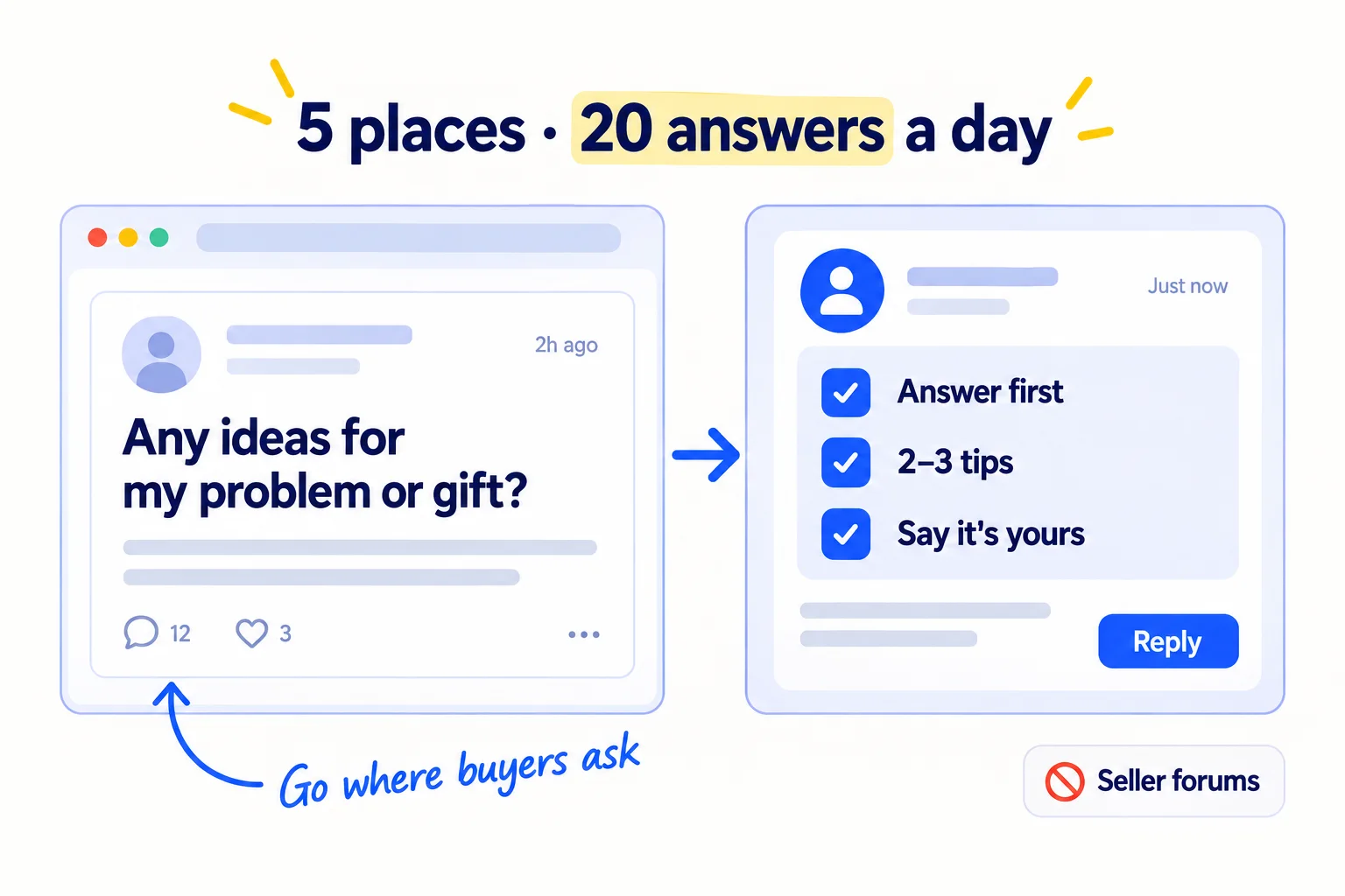 Five communities, 20 answers a day. A forum question asks for an idea or help. The reply answers first, gives 2 or 3 tips, and says the item is yours only if it helps. The seller forums are crossed out.