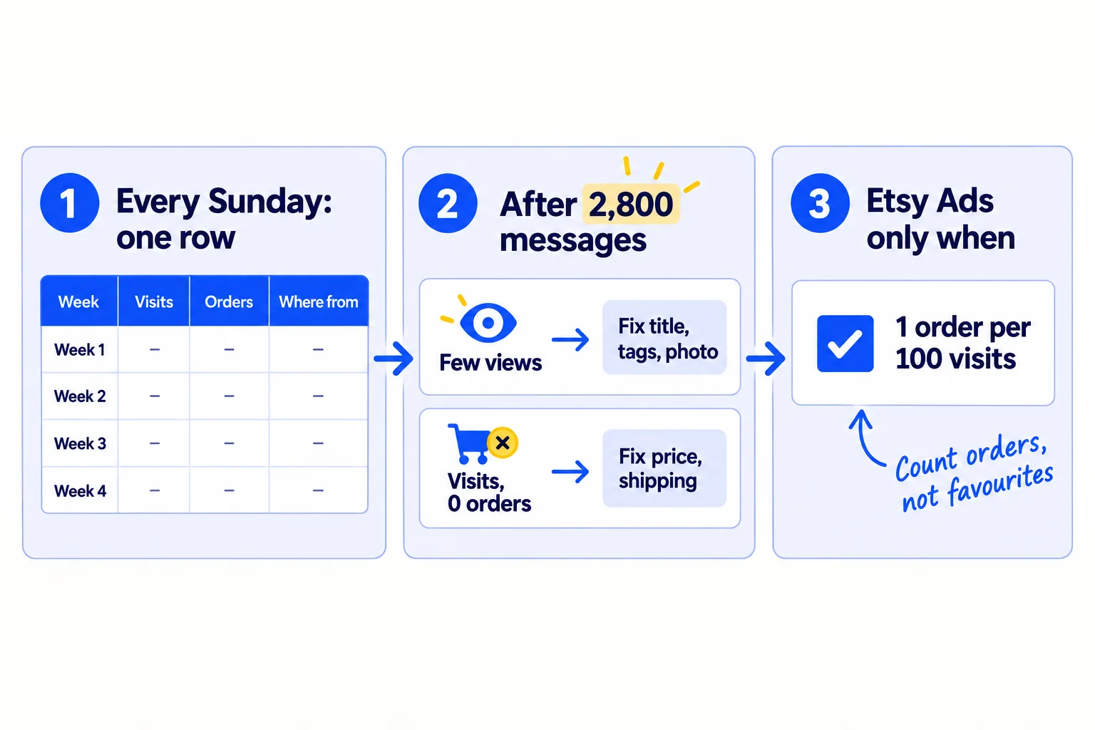 Three steps: every Sunday fill in one row with visits, orders and where they came from; after 2,800 messages, few views means fix titles, tags and the first photo, and many visits with 0 orders means fix price, shipping and photos; try Etsy Ads only after 1 order per 100 visits from strangers.