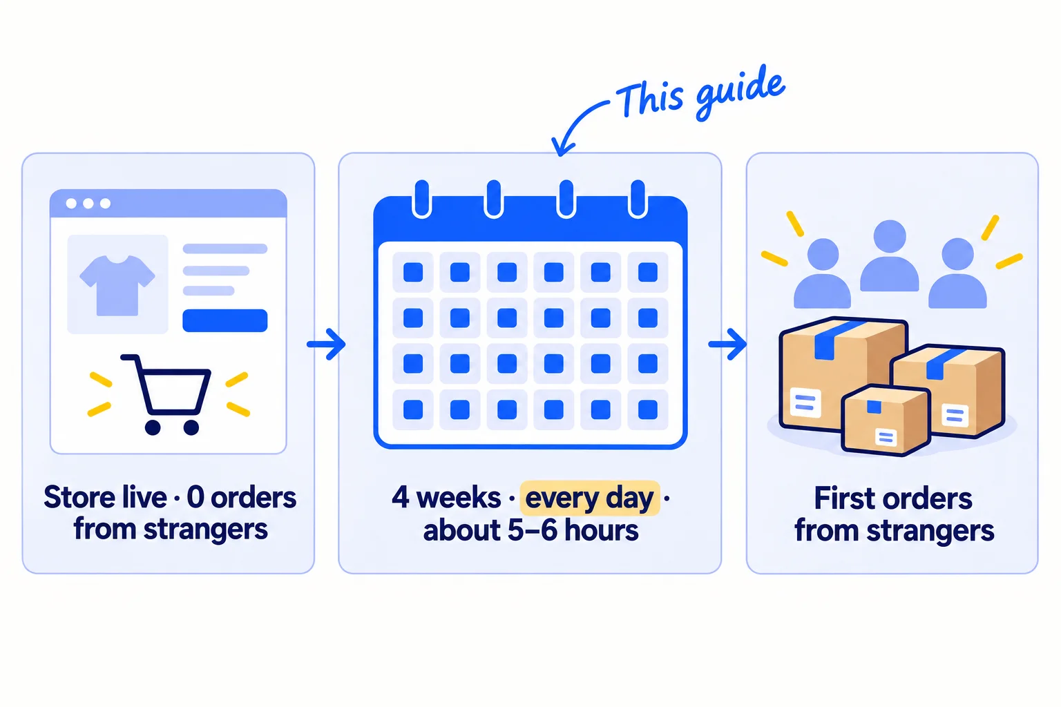 Three panels: a store that is live with 0 orders from strangers; a 4-week calendar with work on every day, about 5 to 6 hours a day; then the first orders from people you do not know.