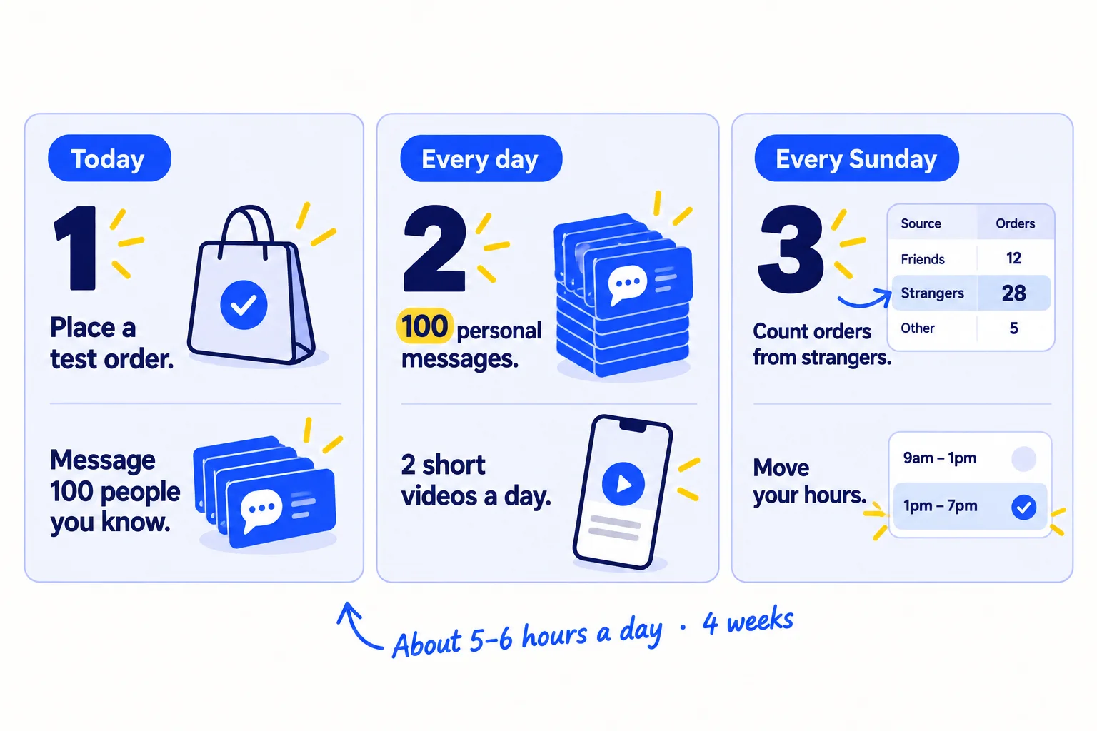 Do these three things. 1, today: place a test order, make your store public, and send your first 100 personal messages to people you know. 2, every day: send 100 personal messages, first to people you know, then to small creators, and post 2 short videos a day on Instagram and TikTok. 3, every Sunday: count orders from people you do not know by where they came from, and move your hours. About 5 to 6 hours a day, for 4 weeks.