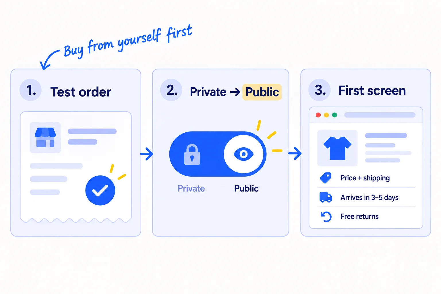 Three steps: turn on test mode and buy with a test card; switch the store from Private to Public; check the first screen shows the total price with shipping, the delivery time and returns.