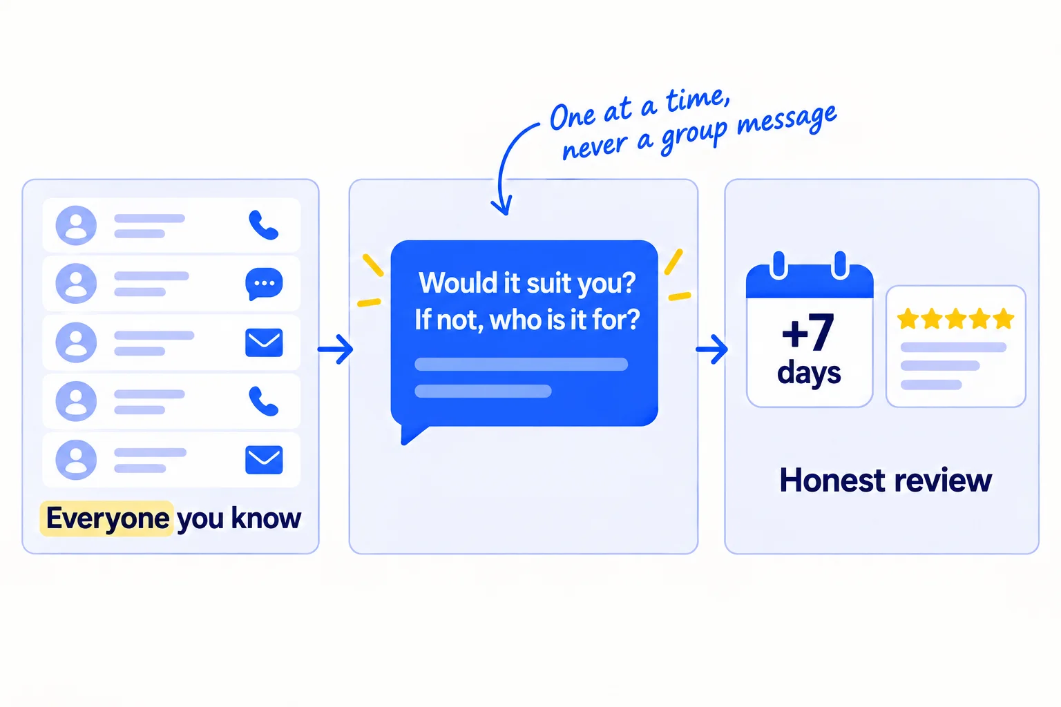 A list of everyone you know, from your phone, messaging apps and social accounts. One personal message each, asking them to order if it fits them, or to name one person it fits. Then a review request 7 days after delivery.