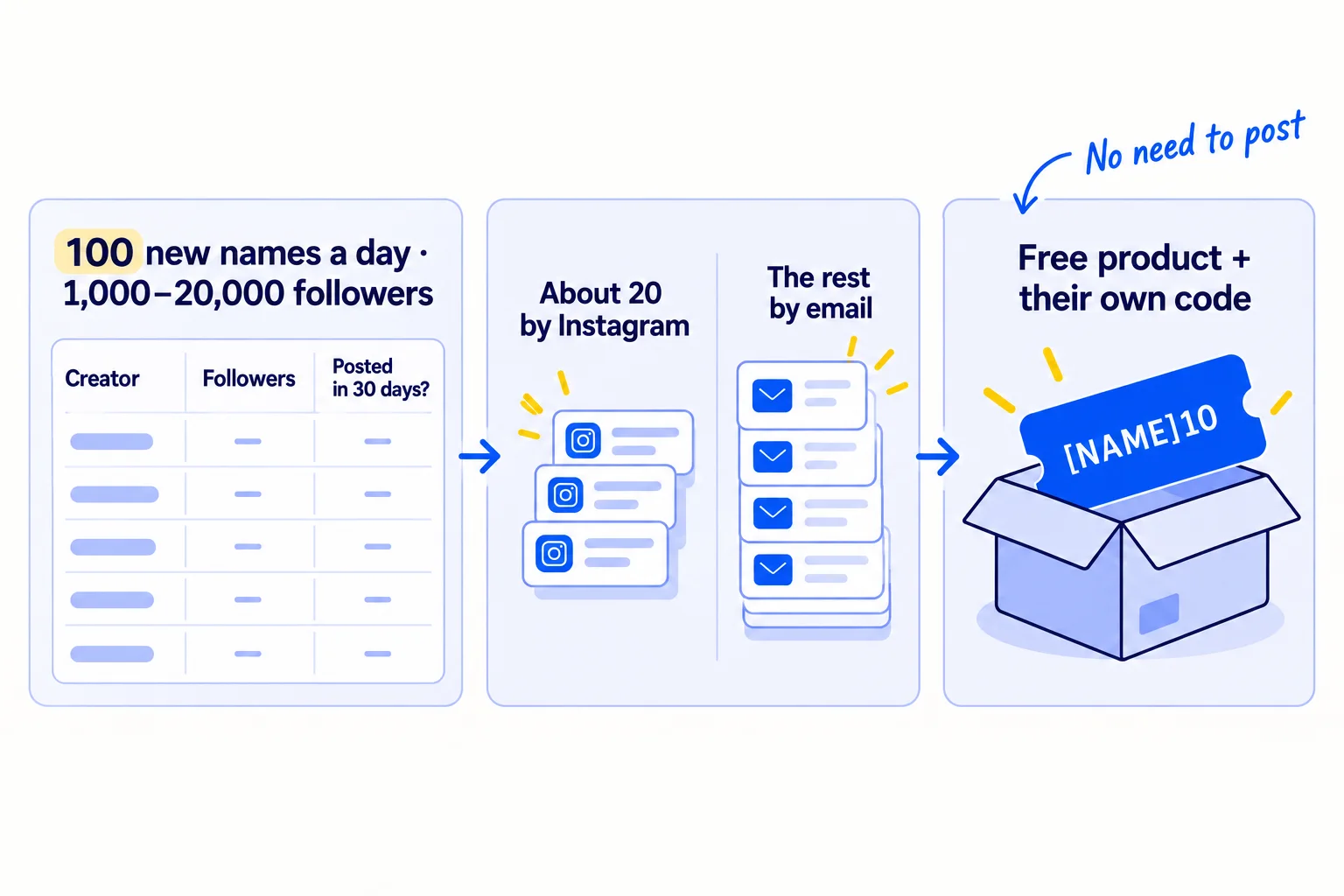 100 new creator names a day, each with 1,000 to 20,000 followers who posted about products like yours in the last 30 days. About 20 messages go by Instagram and the rest by email. Each creator who says yes gets a free product and their own discount code.