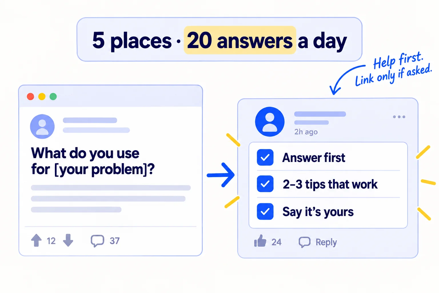 Five communities, 20 answers a day. A forum question asks for a recommendation about the problem. The reply answers first, gives 2 to 3 tips that work without buying anything, and says the product is yours only if it helps.