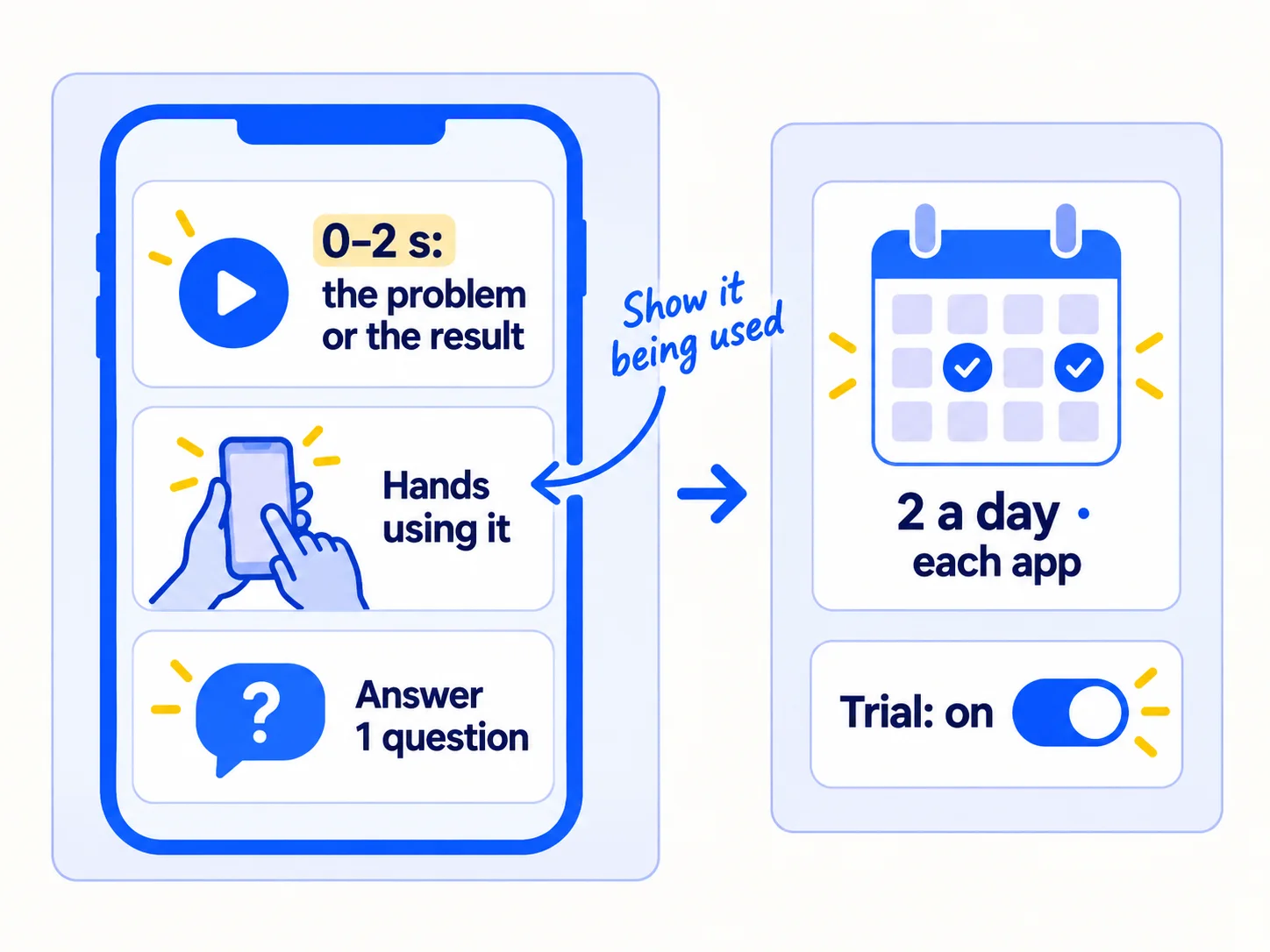 A portrait phone video in three parts: the first 2 seconds show the problem or the result, the middle shows hands using the product, and the end answers one buyer question. 2 a day on each app, with Trial turned on for Instagram Reels.