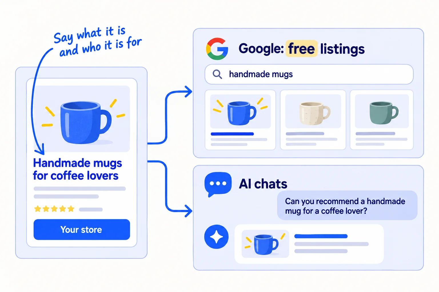 Your product details flow from your store to Google's free listings and to AI chats. A product title that says what it is and who it is for gets matched to what shoppers ask.