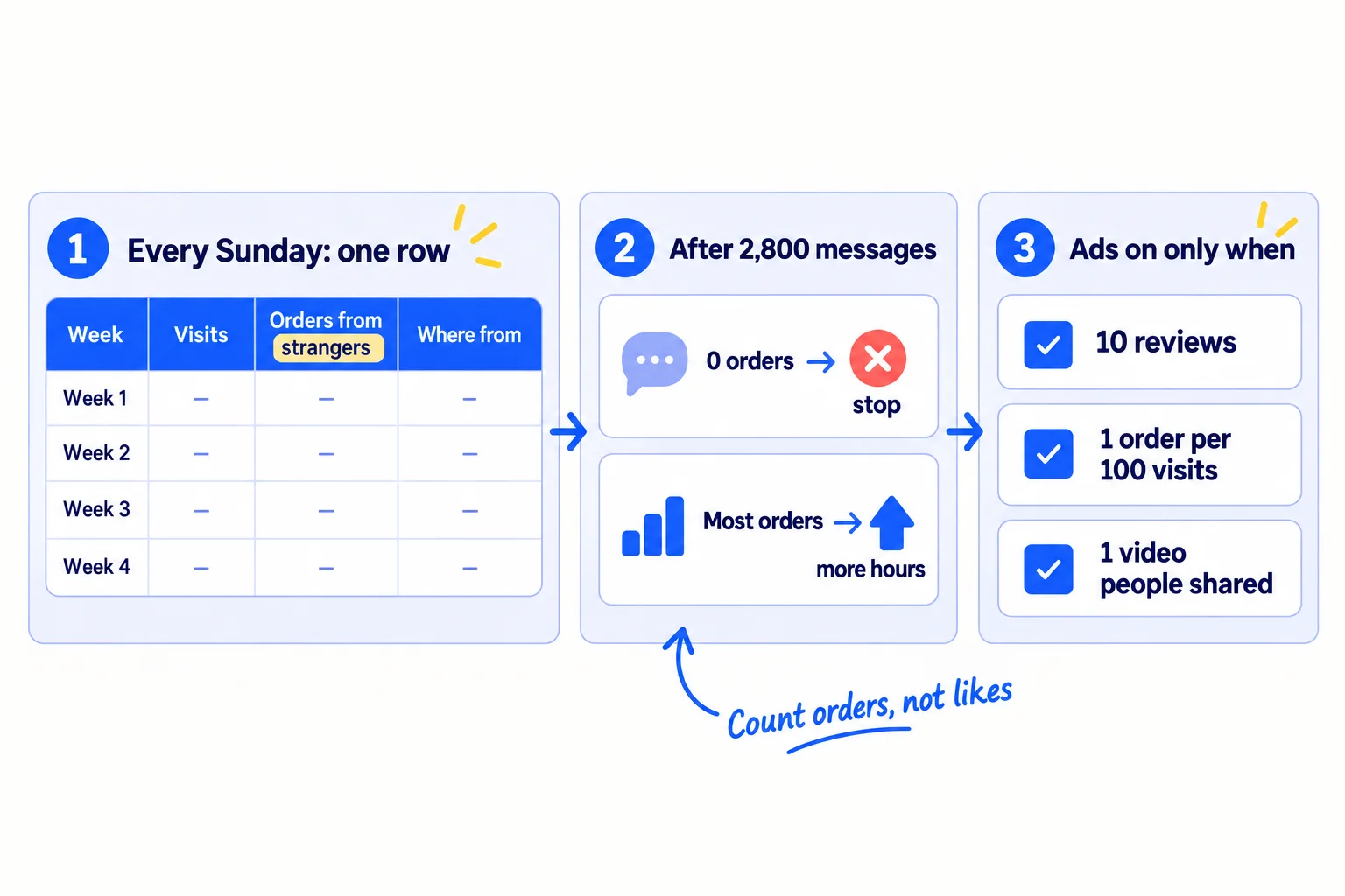 Three steps: every Sunday fill in one row with orders from strangers by source; after 2,800 messages stop what brought 0 orders and move the hours to what brought the most; turn ads on only when three things are true: 10 reviews, 1 order per 100 visits from strangers, and one video people shared.