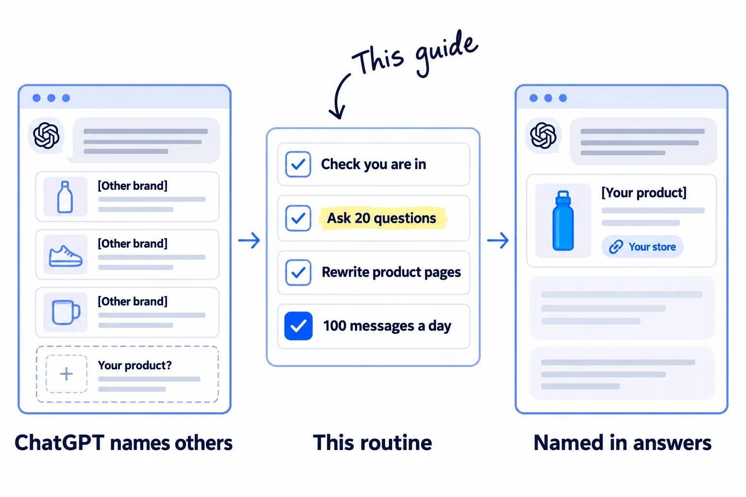 Three panels: a chat answer naming other brands, with your store missing; a routine of check, ask 20 questions, rewrite pages and 100 messages a day; then a chat answer with your product in it and a link to your store.