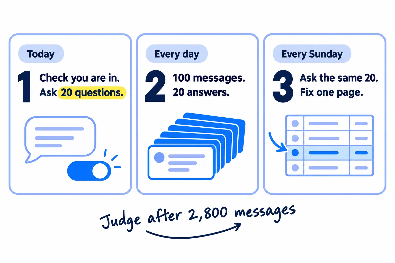 Do these three things. 1, today: check ChatGPT is on in Shopify's Agentic channel, ask ChatGPT 20 questions your shoppers ask, and write down every product and page it names. 2, every day: send 100 personal messages to the people behind the reviews, lists and gift guides ChatGPT quoted, answer 20 shopper questions in communities, and ask every new buyer for a review. 3, every Sunday: ask ChatGPT the same 20 questions, write down who it names and your visits and orders from ChatGPT, and fix the product page it skips most.