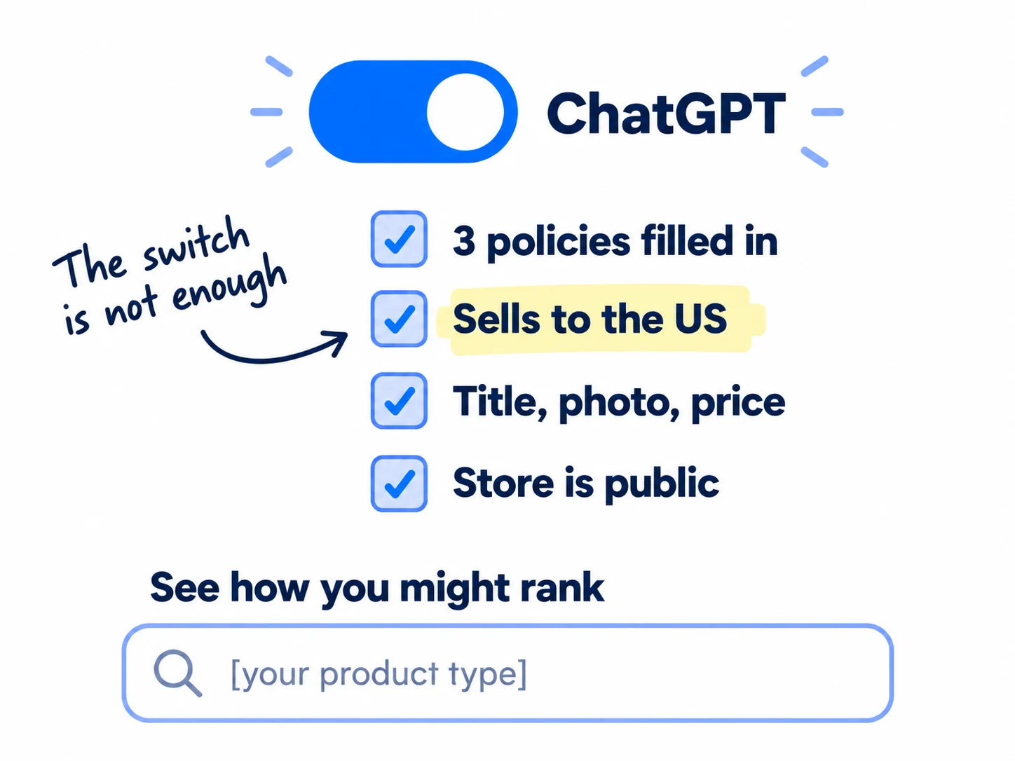 A switch labelled ChatGPT turned on, and four ticked boxes: three policies filled in, sells to the US, every product has a title, a photo and a price, store is public. A search box underneath reads 'see how you might rank'.
