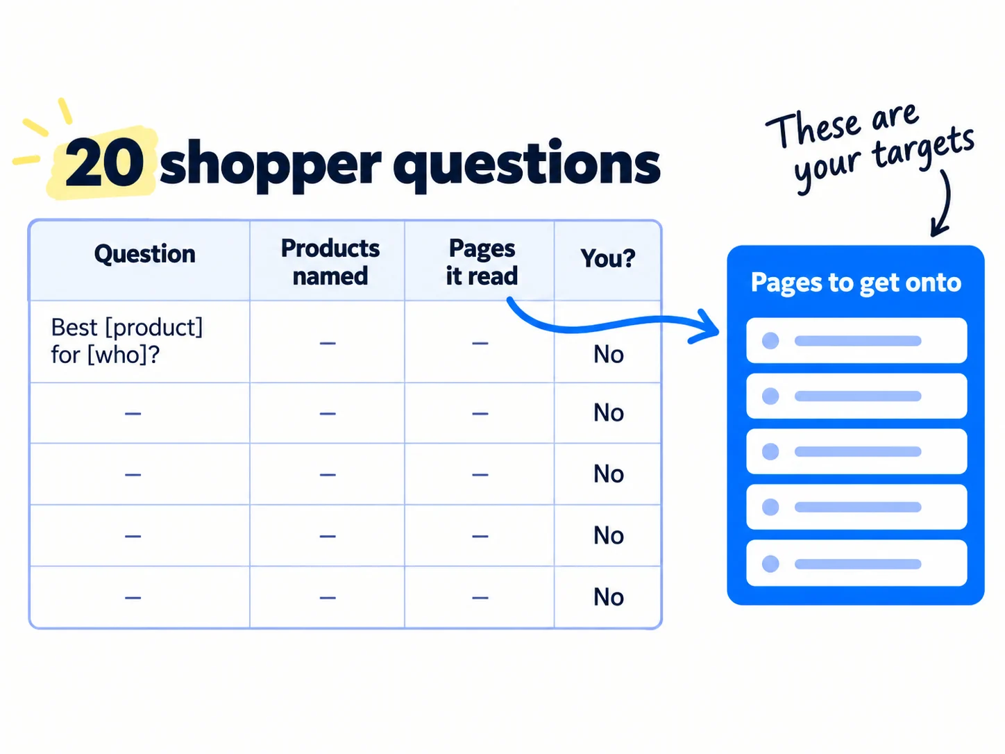 A sheet with 20 rows. Columns: question, products named, pages it read, are you named. Most rows say no in the last column. An arrow leads from the pages column to a short list labelled 'Pages to get onto'.