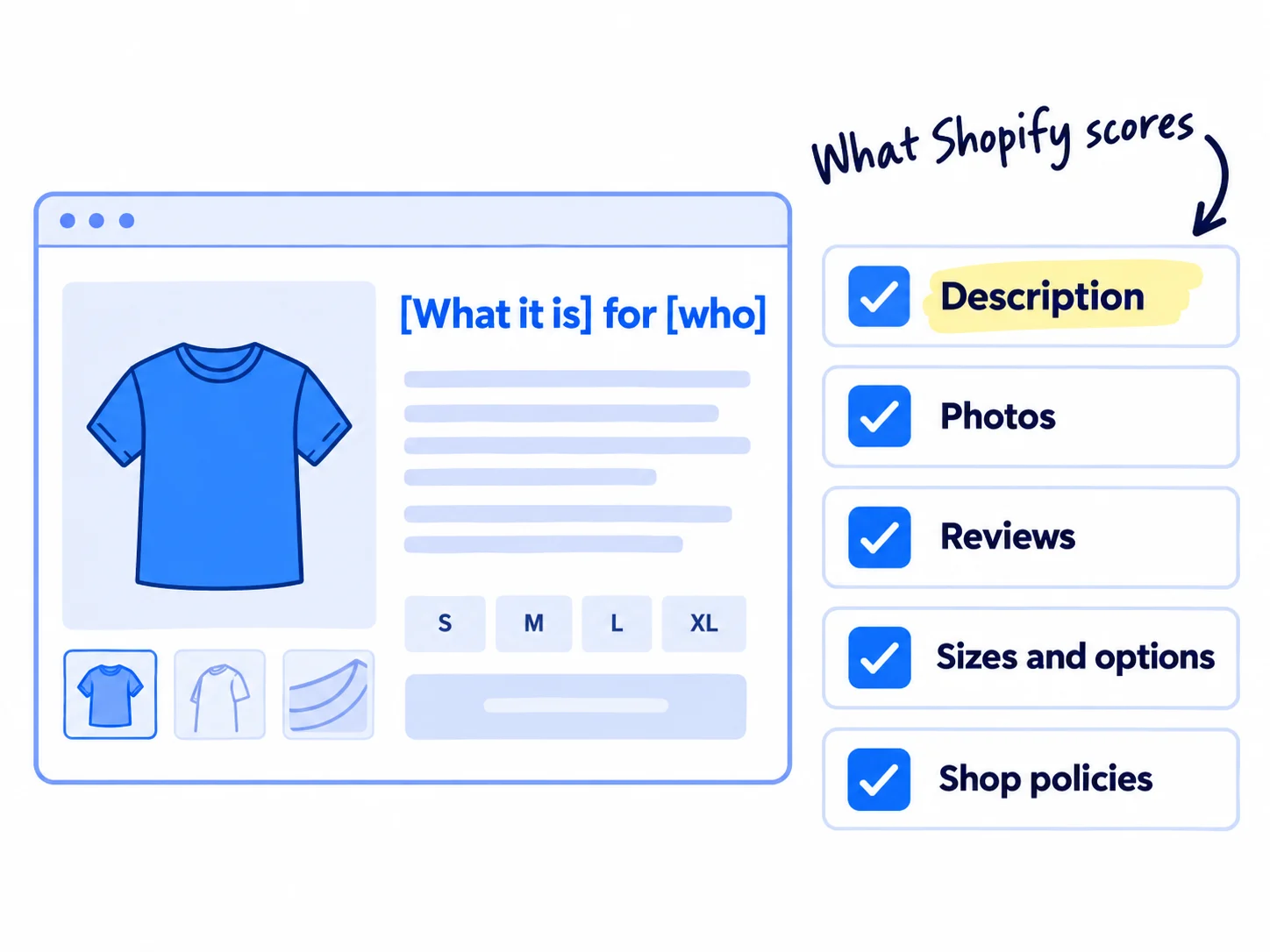 A product page with five labelled parts, each ticked: description, photos, reviews, sizes and options, shop policies. A note says these are what Shopify scores.