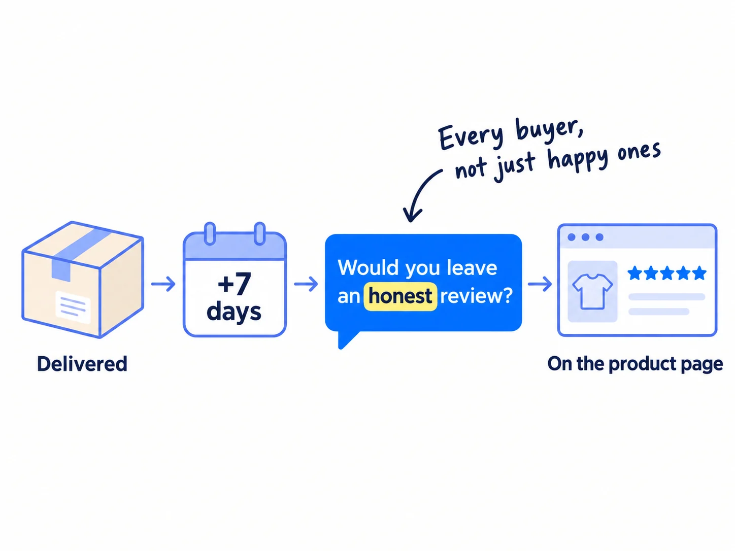 A delivery box, then a calendar tile marked plus 7 days, then a message asking for an honest review, then a product page with stars.