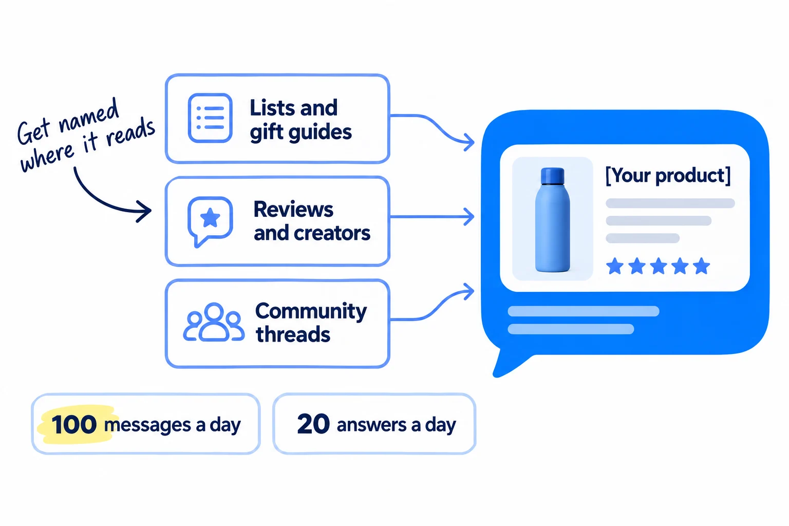 Three sources feed a chat answer: lists and gift guides, reviews and creators, community threads. Under them: 100 messages a day and 20 answers a day.