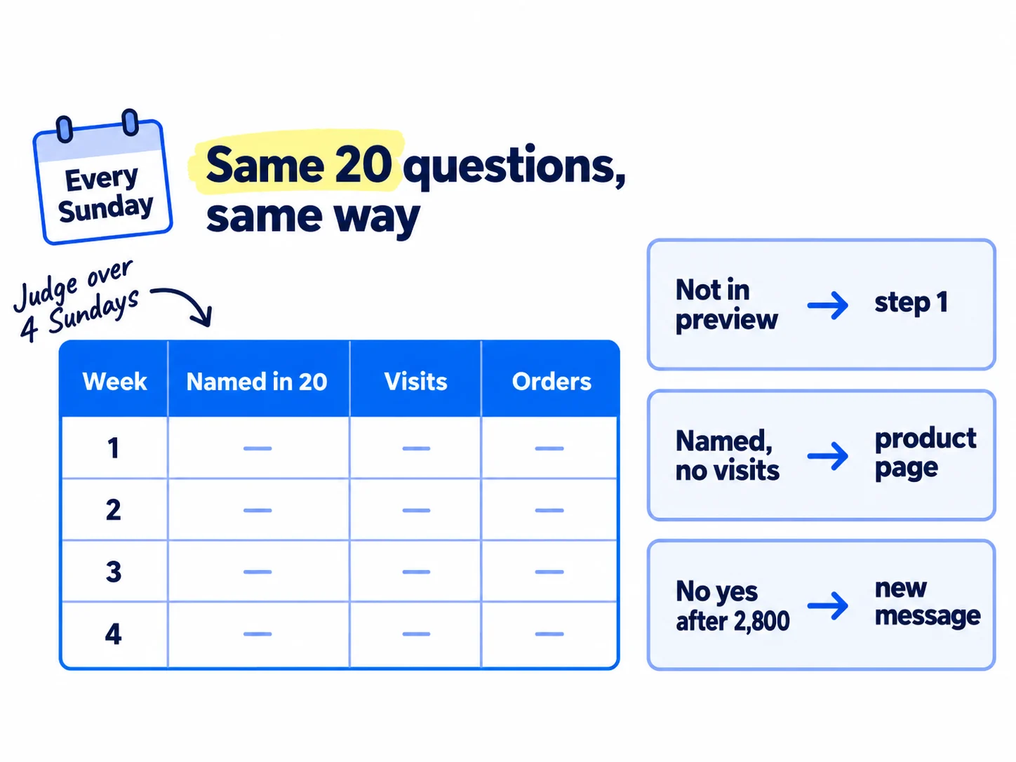 A weekly table with the columns week, named in 20 questions, visits from ChatGPT, orders from ChatGPT. Beside it, three rules: not in the preview, back to step 1; named but no visits, fix the product page; no new mentions after 2,800 messages, change the message.