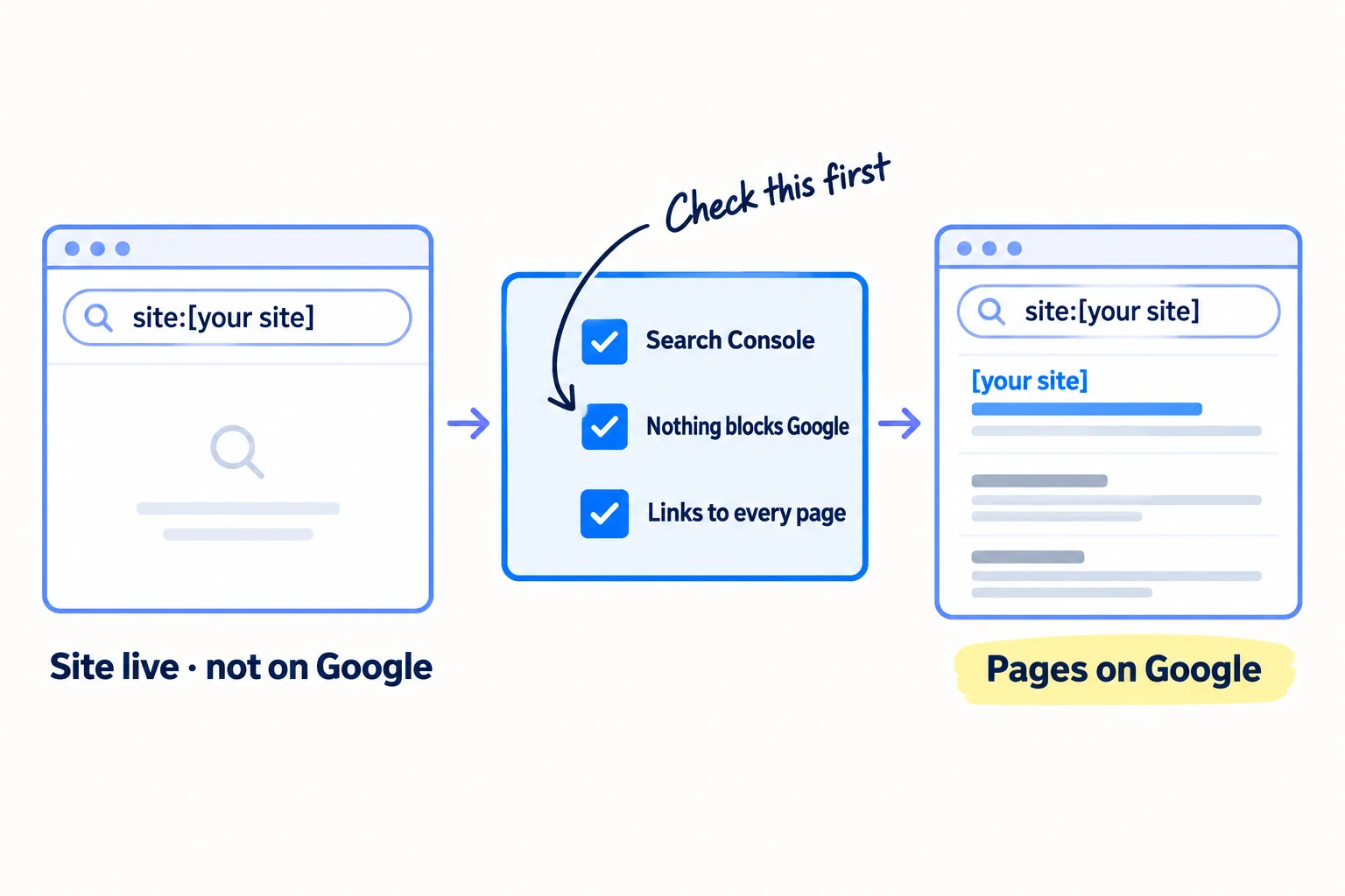 Three panels. First: a Google search for a new site that shows no results, labelled 'Site live · not on Google'. Second: a checklist with three ticks: 'Search Console', 'Nothing blocks Google', 'Links to every page'. Third: a search result showing the site, labelled 'Pages on Google'.