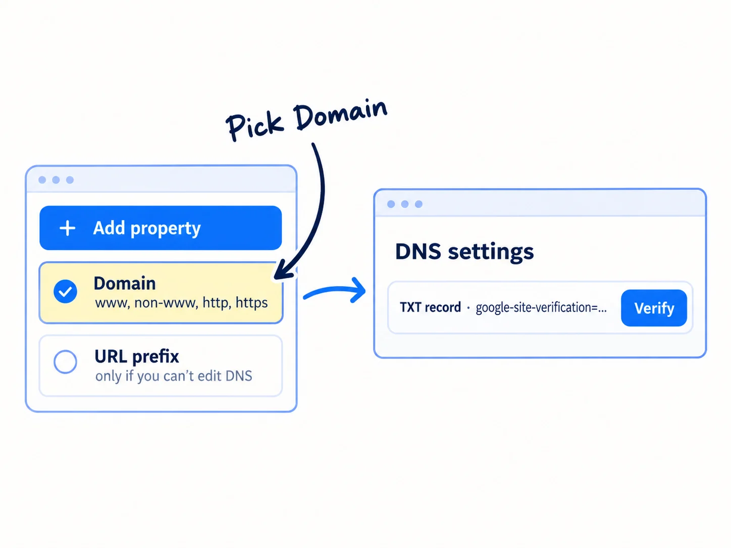 A Search Console card with a button '+ Add property' and two choices: 'Domain' (ticked, 'covers www, non-www, http and https') and 'URL prefix' ('only if you can't edit DNS'). An arrow leads to a DNS settings card with a line 'TXT record' and a 'Verify' button.