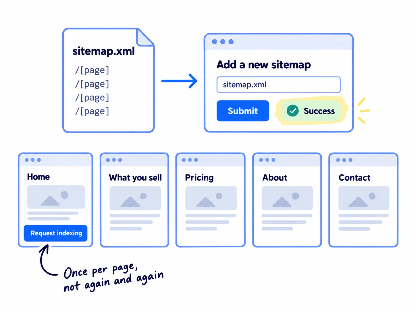 A sitemap file card labelled 'sitemap.xml' with a list of page addresses, an arrow to a Search Console box 'Add a new sitemap' with a 'Submit' button and the status 'Success'. Below, five page cards, the first with a button 'Request indexing'.