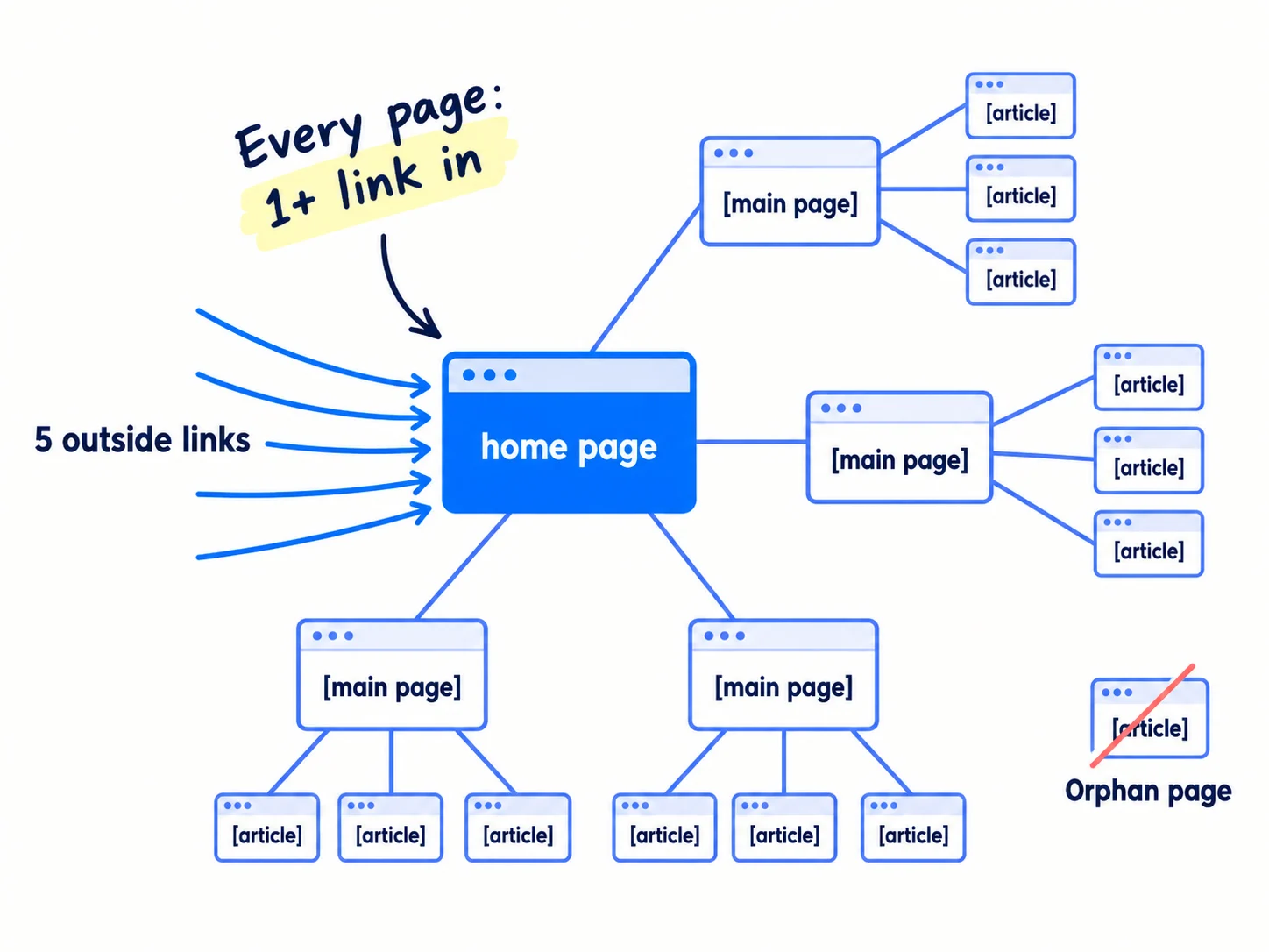 A small site map: the home page links to four main pages, and each main page links to three article pages. One article page sits apart with no links, crossed out and labelled 'Orphan page'. Five arrows come in from outside to the home page, labelled '5 outside links'.