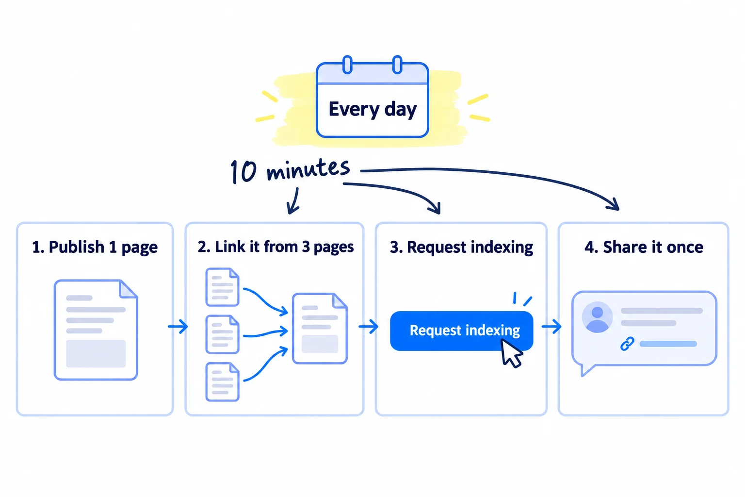 A daily routine in four steps joined by arrows: 'Publish 1 page', 'Link it from 3 pages', 'Request indexing', 'Share it once'. A small calendar shows 'Every day'.