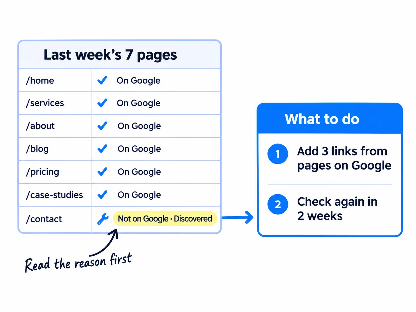 A table of seven pages from last week: six ticked 'On Google', one marked 'Not on Google' with the reason 'Discovered'. An arrow leads to a decision card: 'Add 3 links from pages on Google · check again in 2 weeks'.