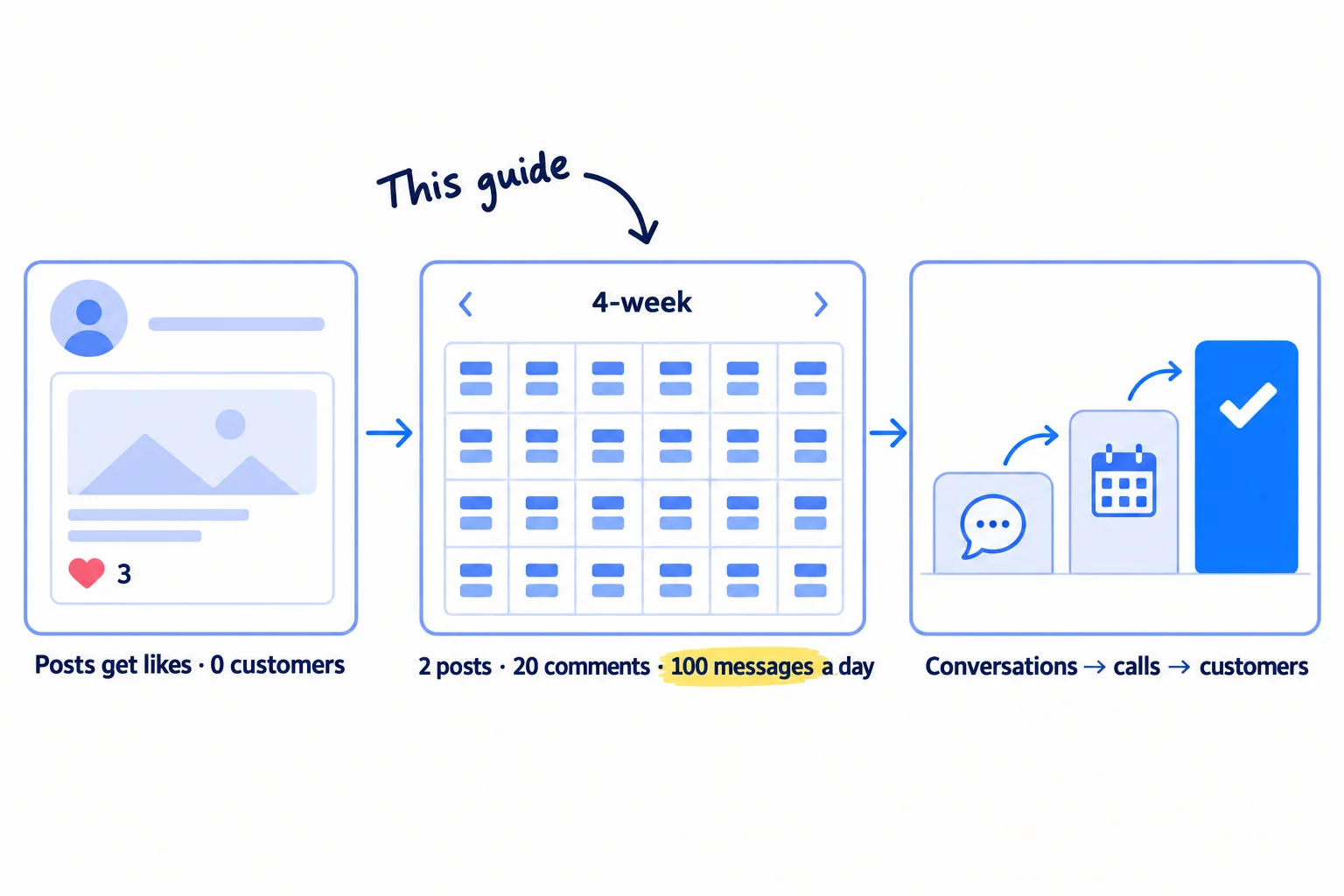 Three panels. First: a LinkedIn profile with a vague headline and a post with a few likes, labelled 'Posts get likes · 0 customers'. Second: a 4-week calendar with work on every day, labelled '2 posts · 20 comments · 100 messages a day'. Third: likes turning into conversations, then calls, then customers, labelled 'Conversations → calls → customers'.