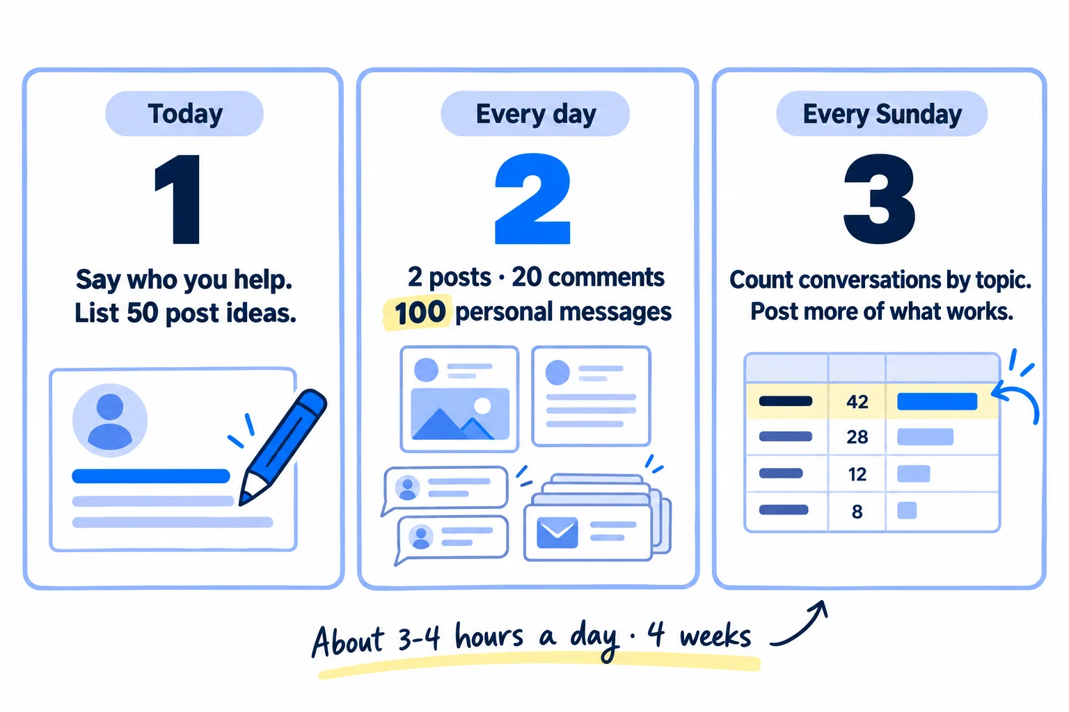 Do these three things. 1, today: rewrite your headline to say who you help, and list 50 post ideas from your buyers' questions. 2, every day: post twice from your own profile, leave 20 comments on your buyers' posts, and send 100 personal messages. 3, every Sunday: count conversations by post topic and give next week's posts to the topic that started the most. About 3 to 4 hours a day, for 4 weeks.