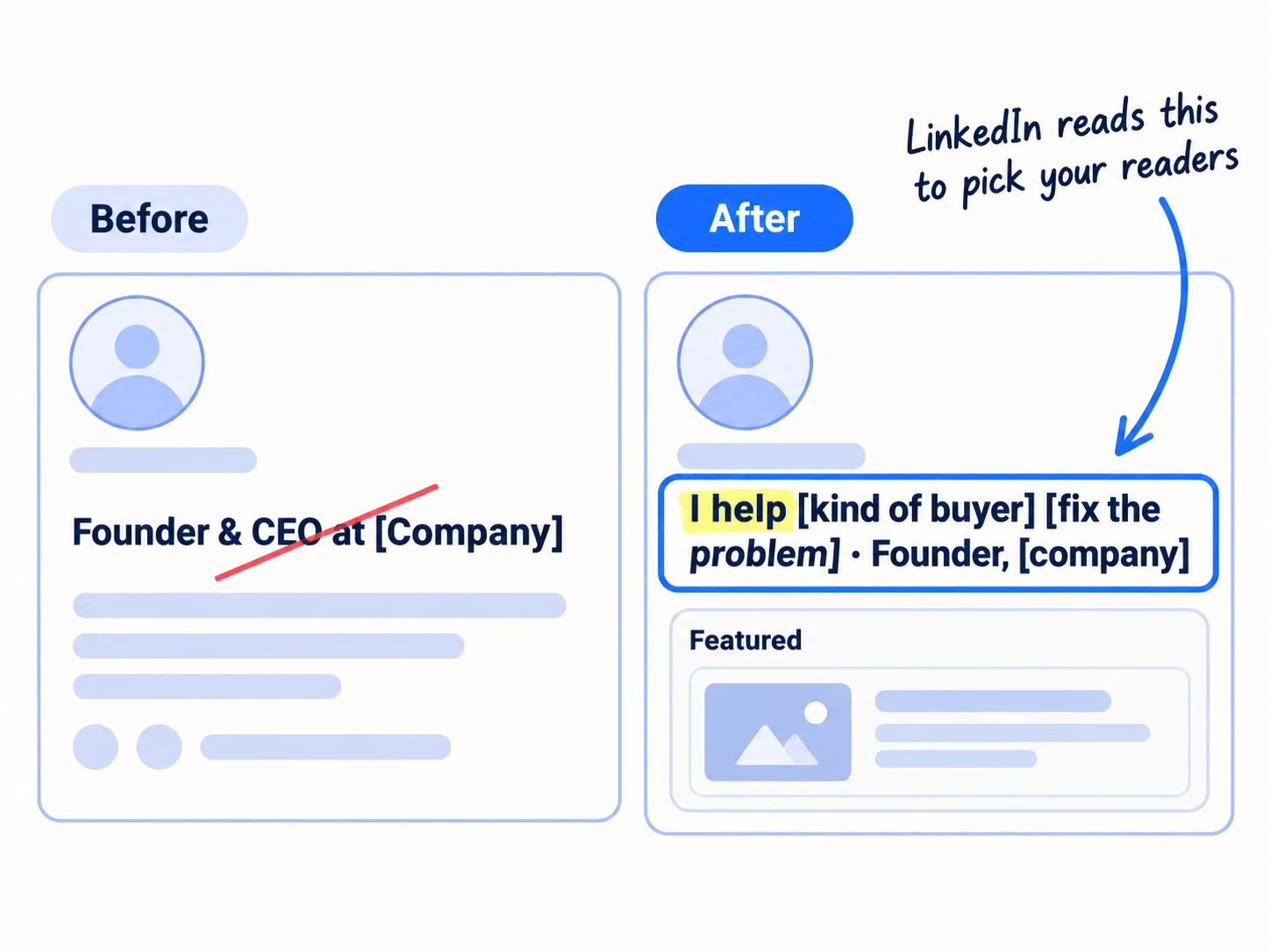 Before: a profile headline reading 'Founder & CEO at [Company]'. After: a headline reading 'I help [kind of buyer] [fix the problem] · Founder, [company]', with a Featured link underneath. A note says LinkedIn reads your headline to decide who sees your posts.