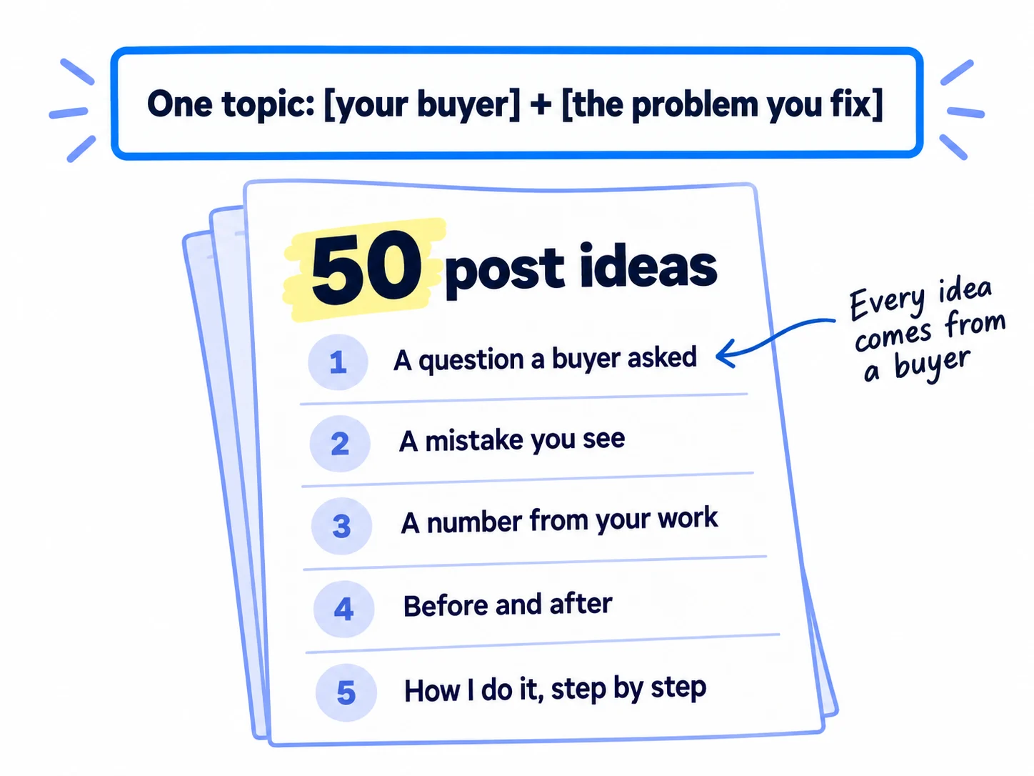 One topic sentence at the top, '[Your buyer] + [the problem you fix]'. Below, a sheet labelled '50 post ideas' with five kinds of post: a question a buyer asked, a mistake you see, a number from your work, a before and after, and how you do it step by step.