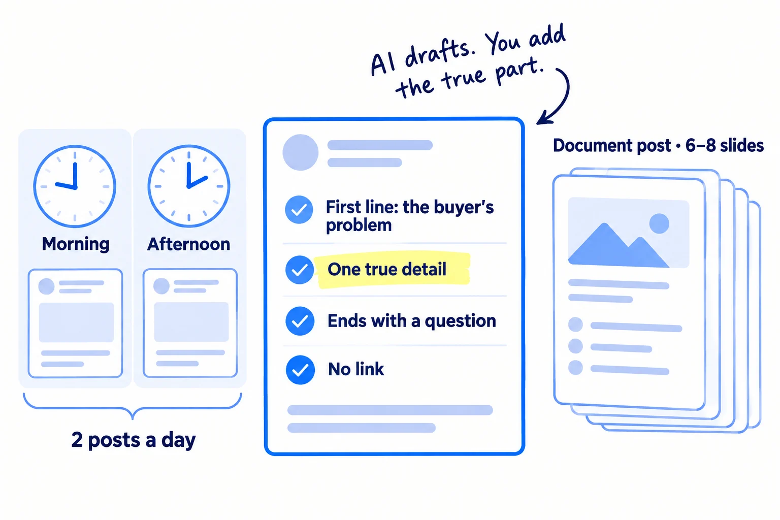 A day with two post cards, 'Morning' and 'Afternoon'. One post is labelled: first line names the buyer's problem; one true detail; ends with a question; no link. A second card shows a document post with slides. A note says AI drafts, you add the true part.