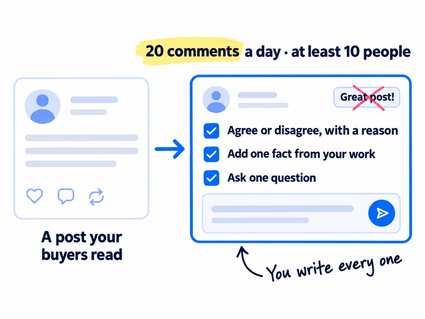 A post by someone your buyers follow, with a comment card underneath. The comment has three ticked lines: agree or disagree, with a reason; add one fact from your work; ask one question. Label: '20 comments a day · at least 10 people'. A note says you write every comment yourself.
