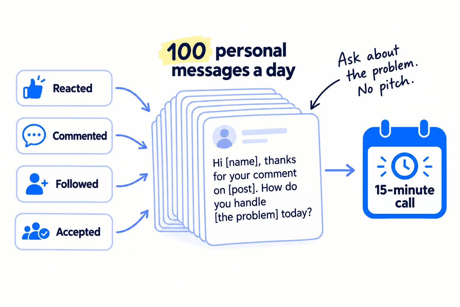 On the left, icons for people who reacted, commented, followed or accepted your request, feeding a stack of message cards labelled '100 personal messages a day'. The top card says 'Hi [name], thanks for your comment on [post]. How do you handle [the problem] today?' An arrow leads to a 15-minute call.