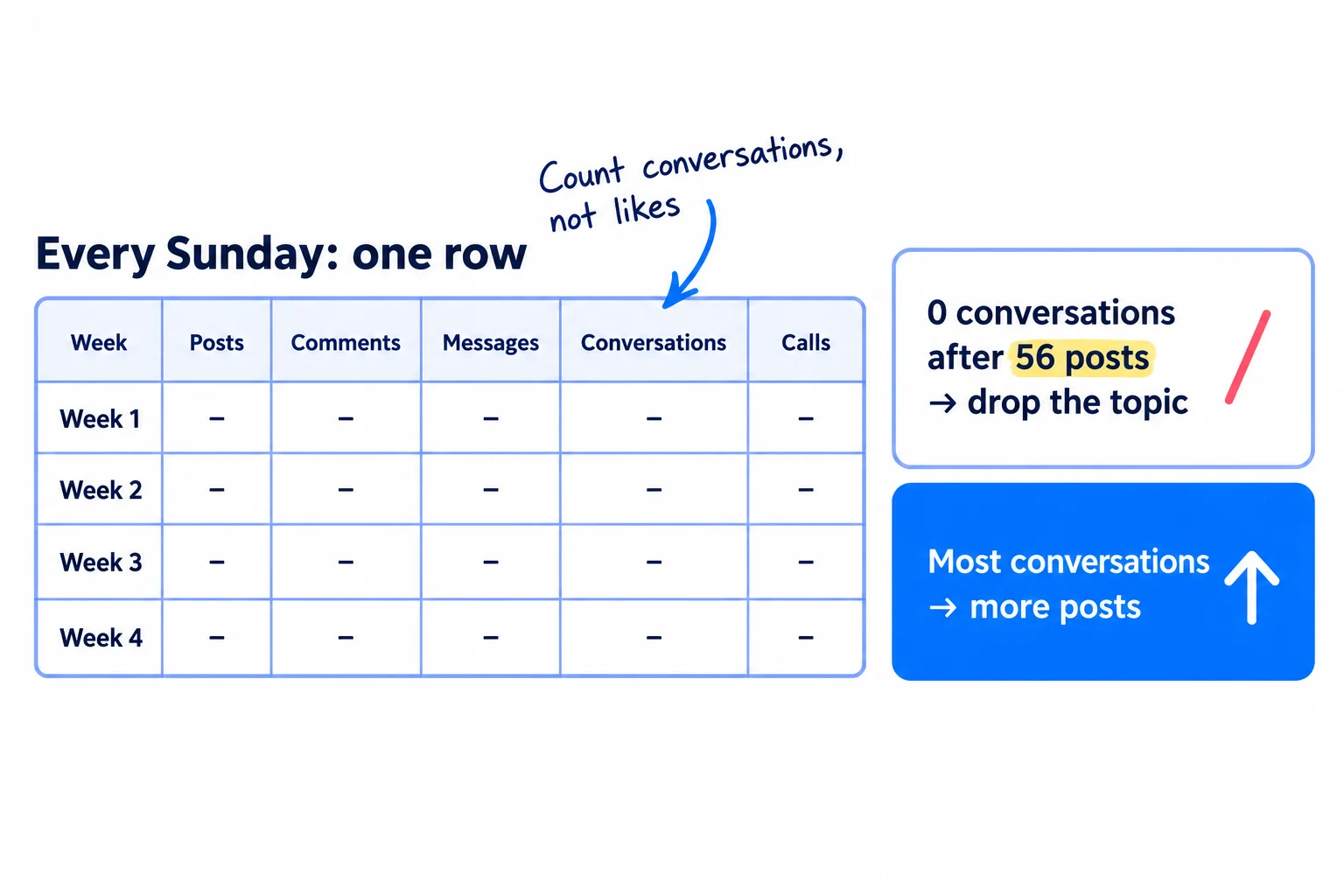 A sheet with one row per week and columns for posts, comments, messages, profile viewers from posts, conversations, calls and customers. Below, two rules: a topic with 0 conversations after 56 posts is dropped; the topic with the most conversations gets more posts.