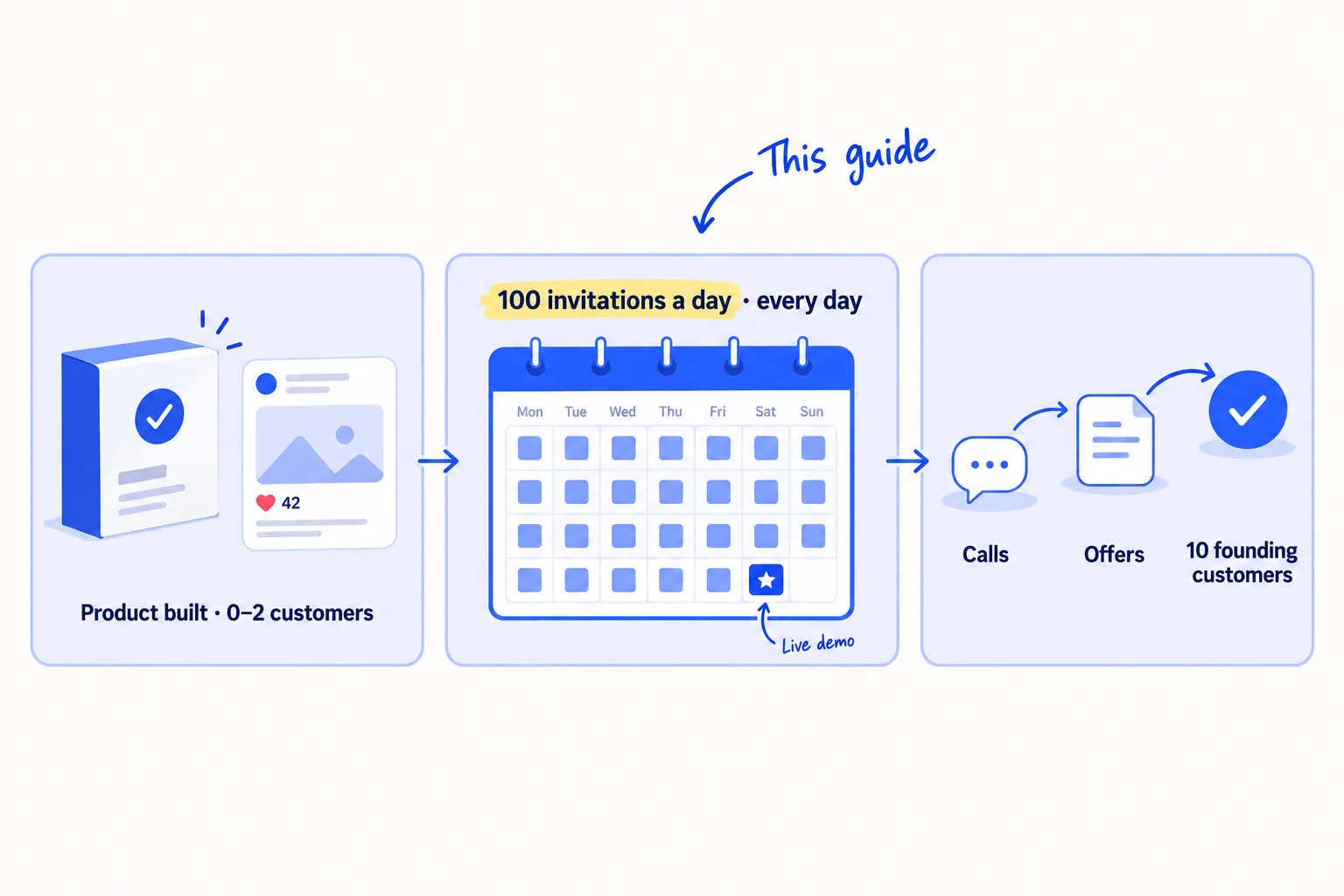 Three panels: a product that is built, with 0 to 2 customers and a launch post with a few likes; a 4-week calendar with a live demo on day 22, labelled 100 invitations a day, every day; then first calls leading to 10 founding customers.