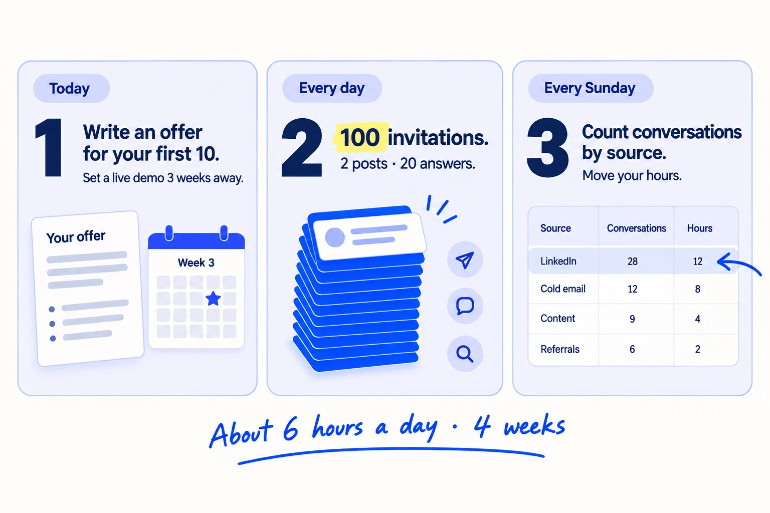 Do these three things. 1, today: write a founding offer for your first 10 customers, and set a live demo 3 weeks away. 2, every day: add 100 named buyers, send 100 personal invitations and follow up 3 times, post twice on LinkedIn and answer 20 questions. 3, every Sunday: count conversations and founding customers by source, and after 2,800 invitations move your hours to what works. About 6 hours a day, for 4 weeks.